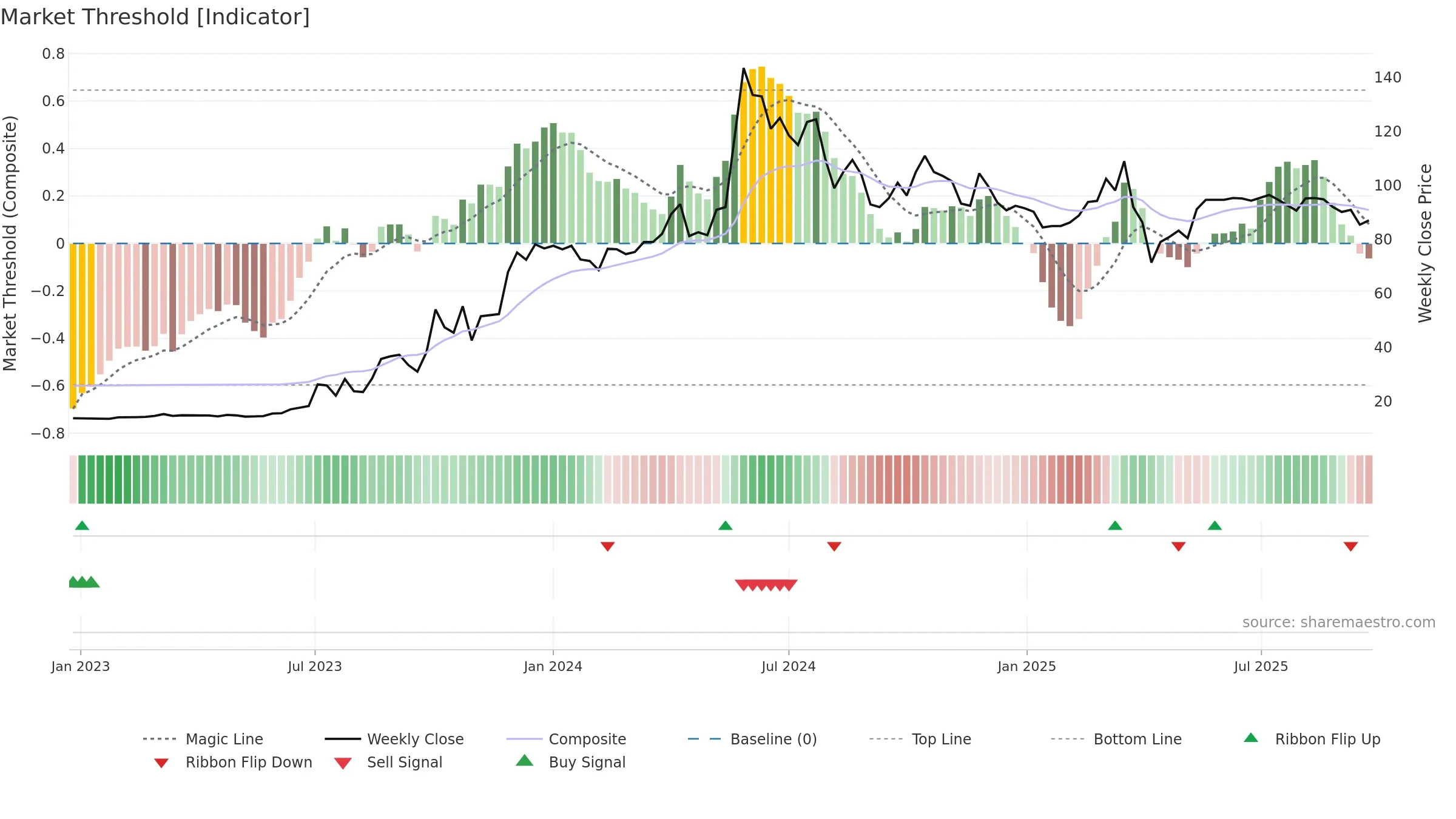 6117 weekly Market Threshold chart, closing 2025-09-22.