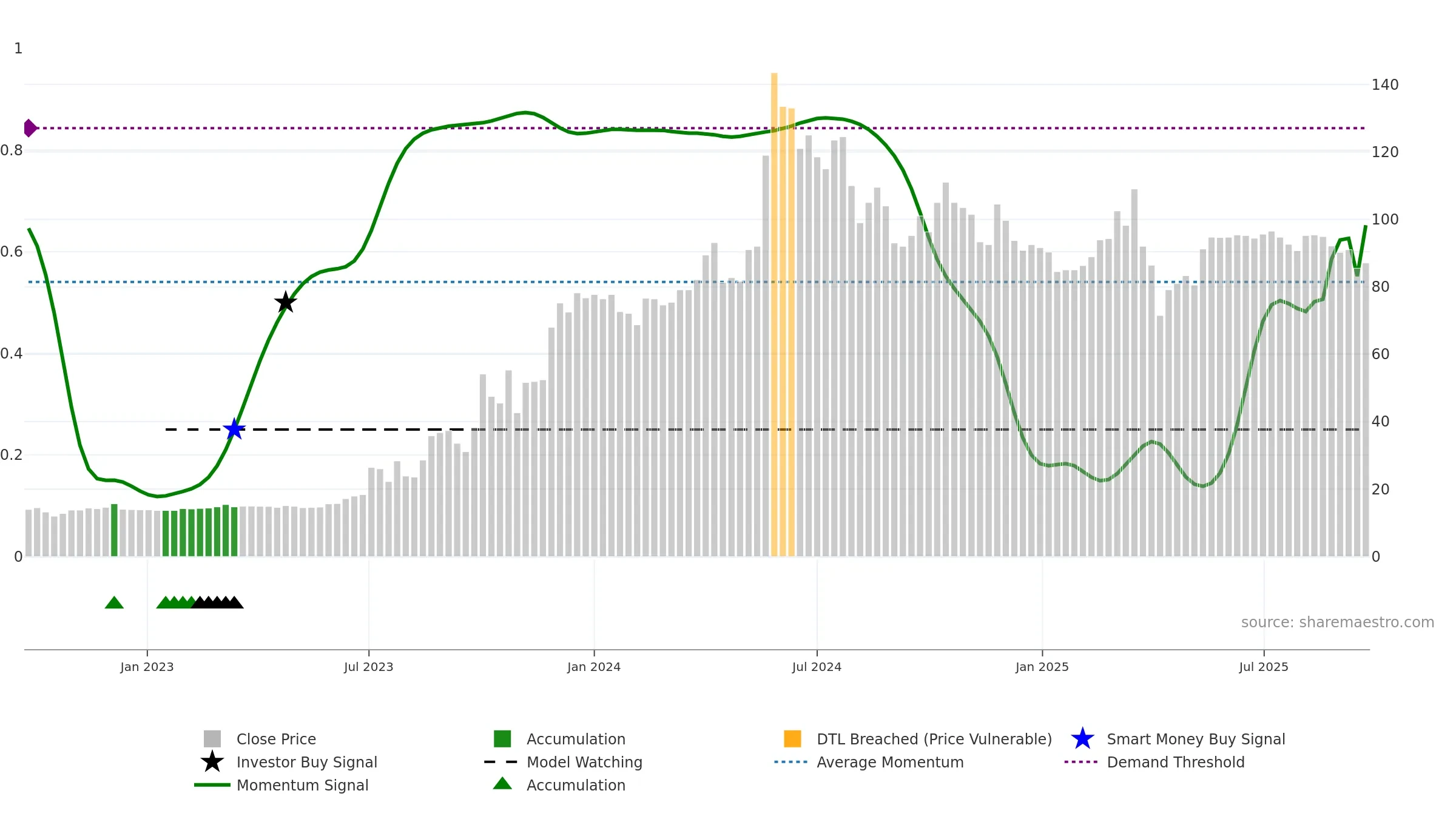 6117 weekly Smart Money chart, closing 2025-09-22.