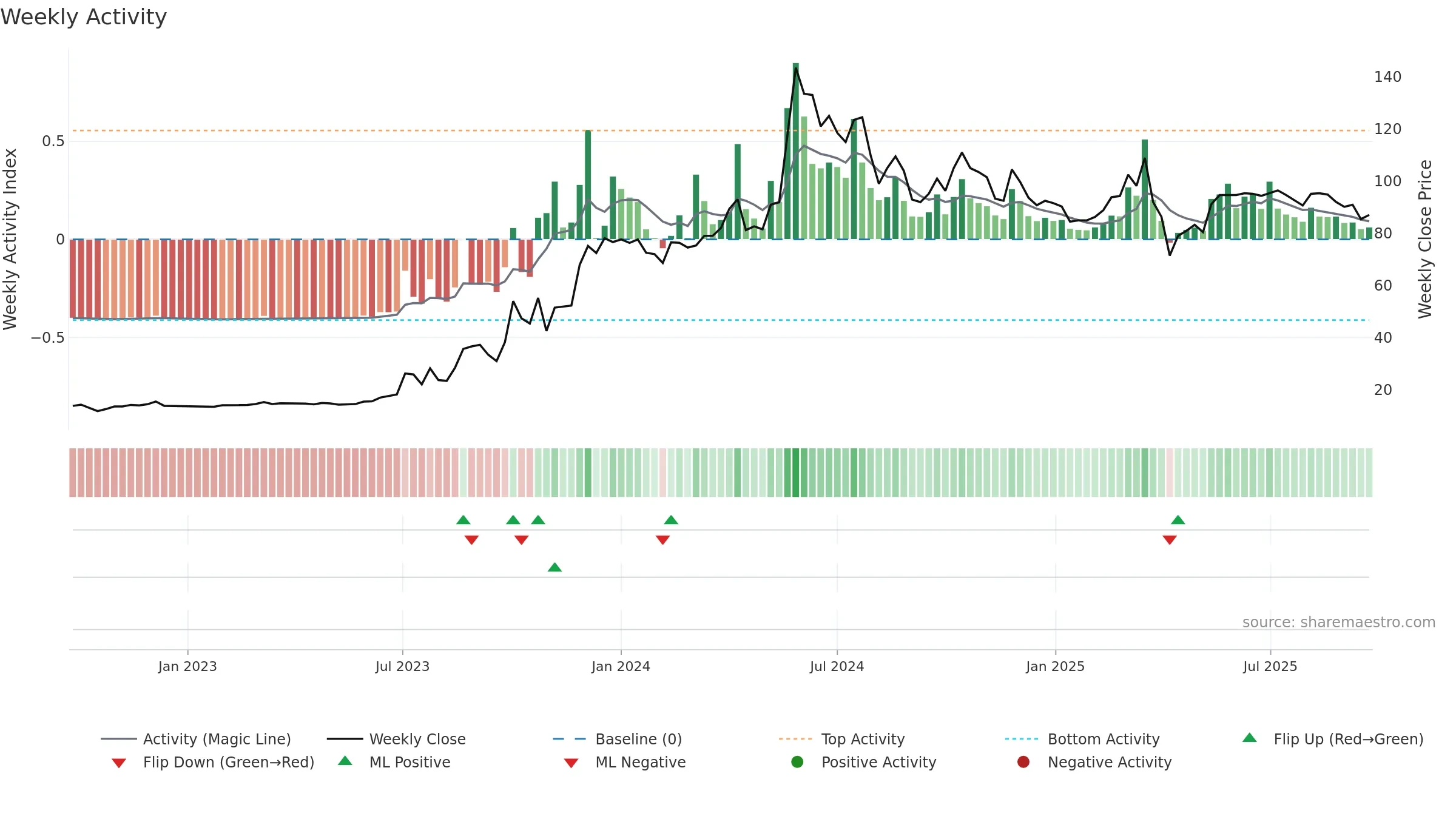 6117 weekly Activity chart, closing 2025-09-22.