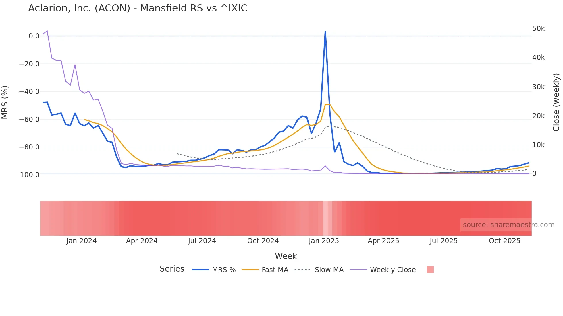 ACON Mansfield Relative Strength chart