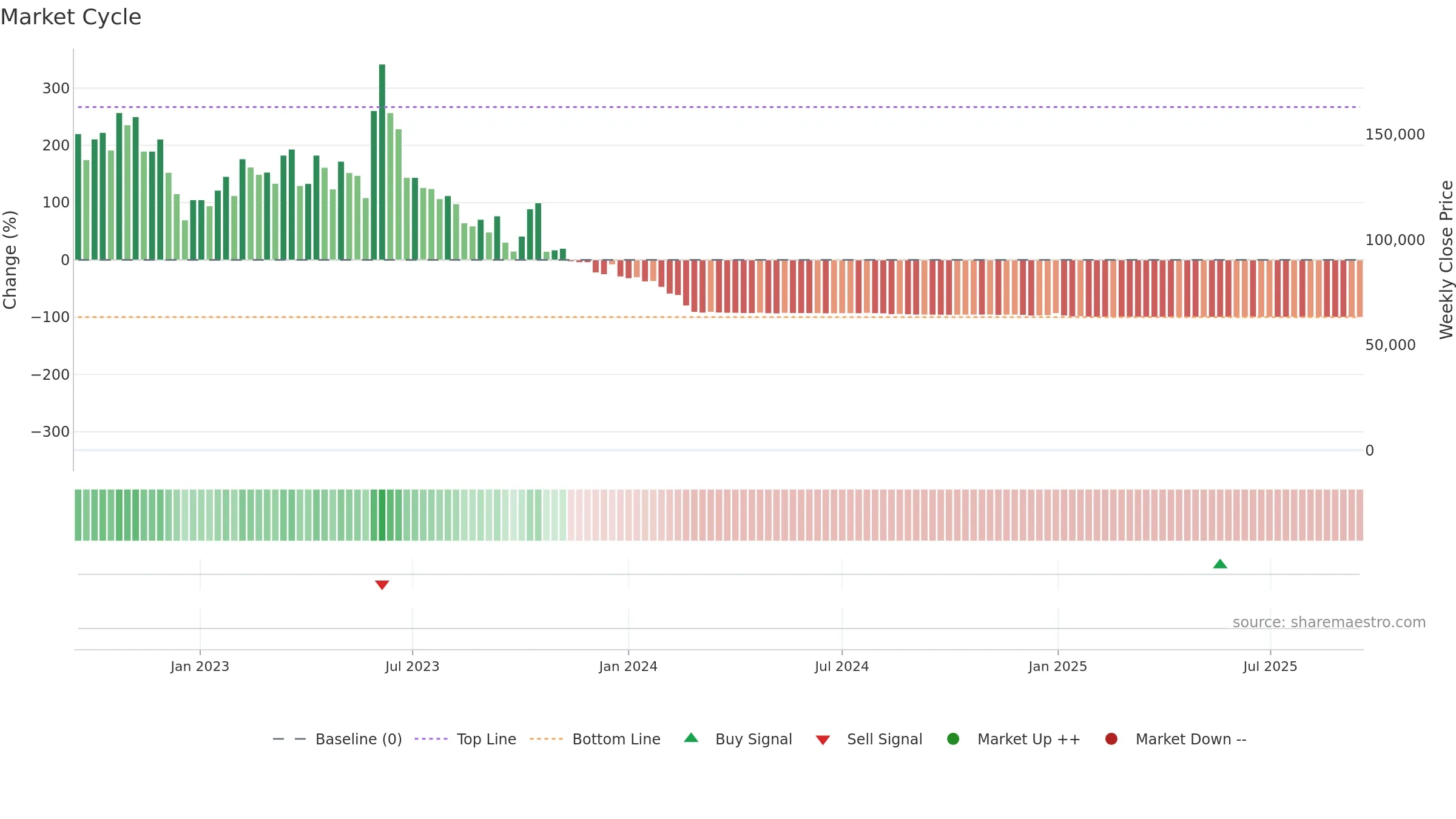 ACON weekly Market Cycle chart, closing 2025-09-15.