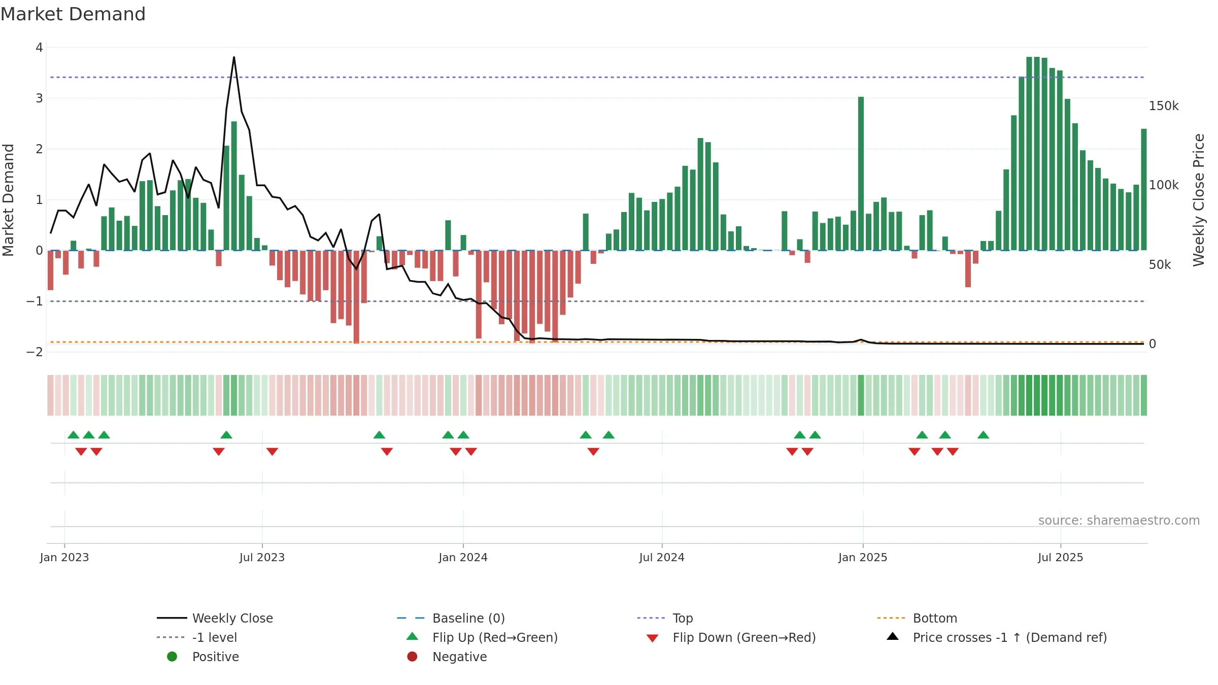 ACON weekly Market Demand chart, closing 2025-09-15.