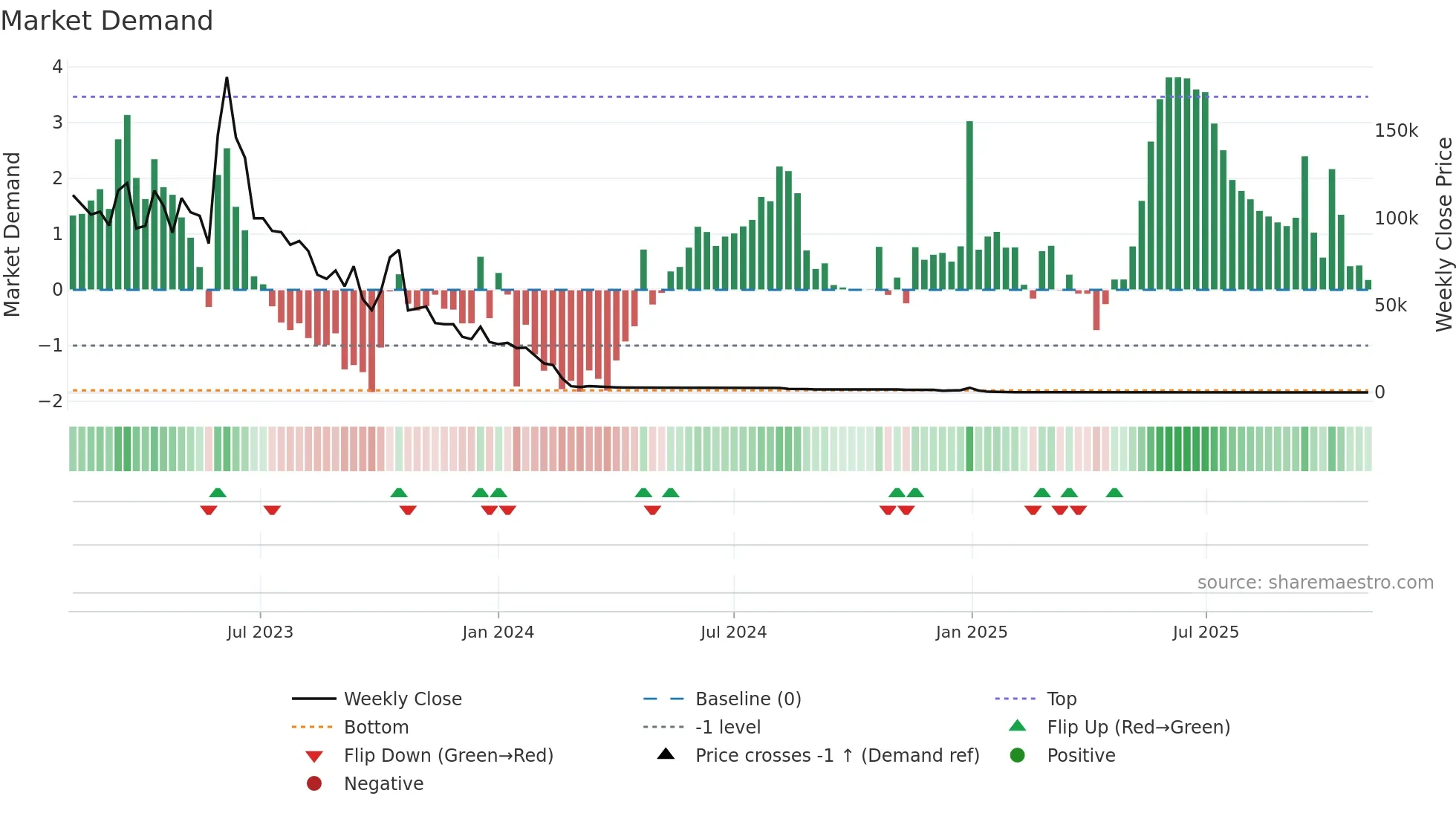 ACON weekly Market Demand chart