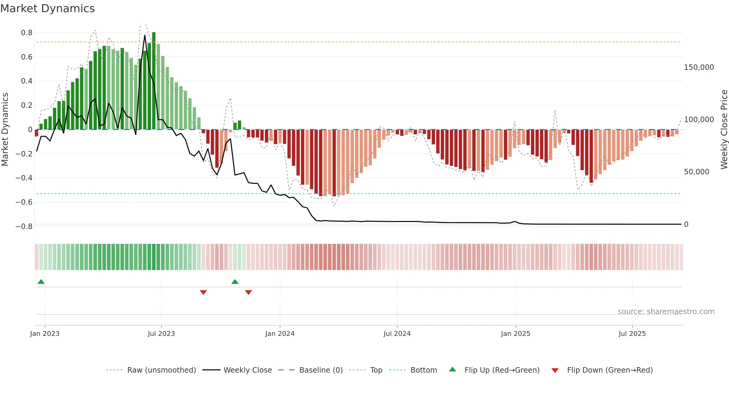 ACON weekly Market Dynamics chart, closing 2025-09-15.