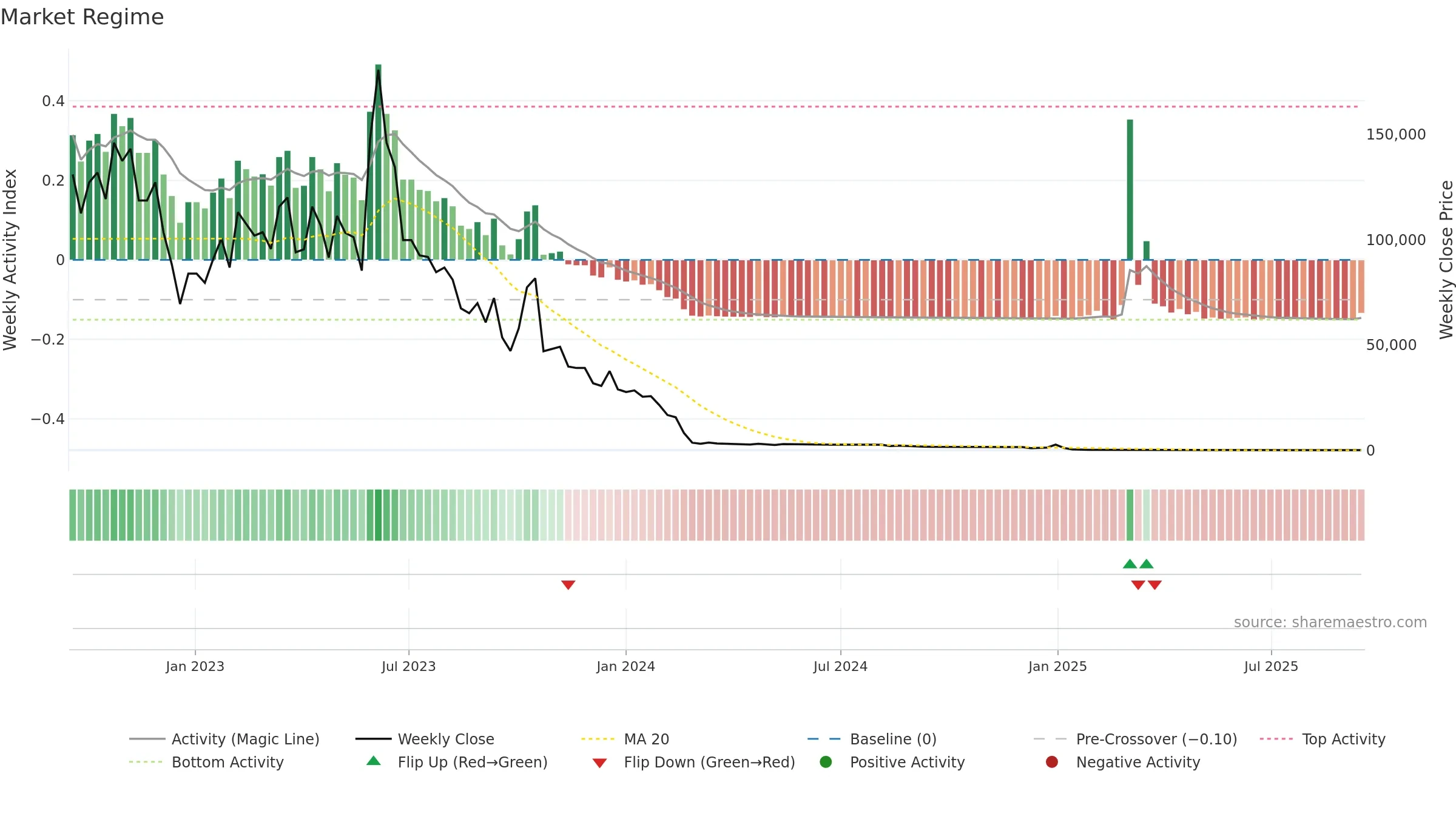 ACON weekly Market Snapshot chart, closing 2025-09-15.