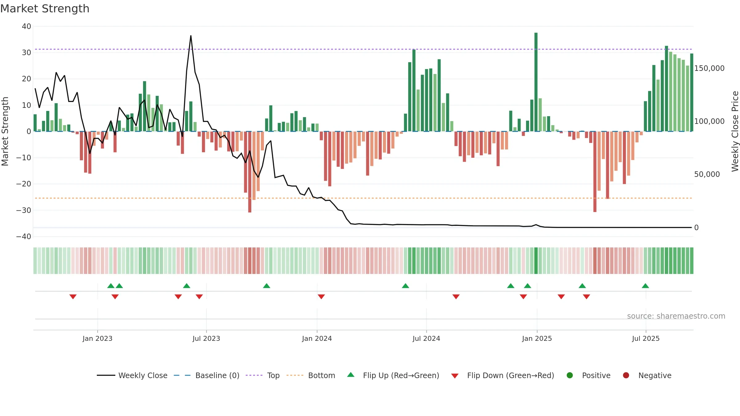 ACON weekly Market Strength chart, closing 2025-09-15.