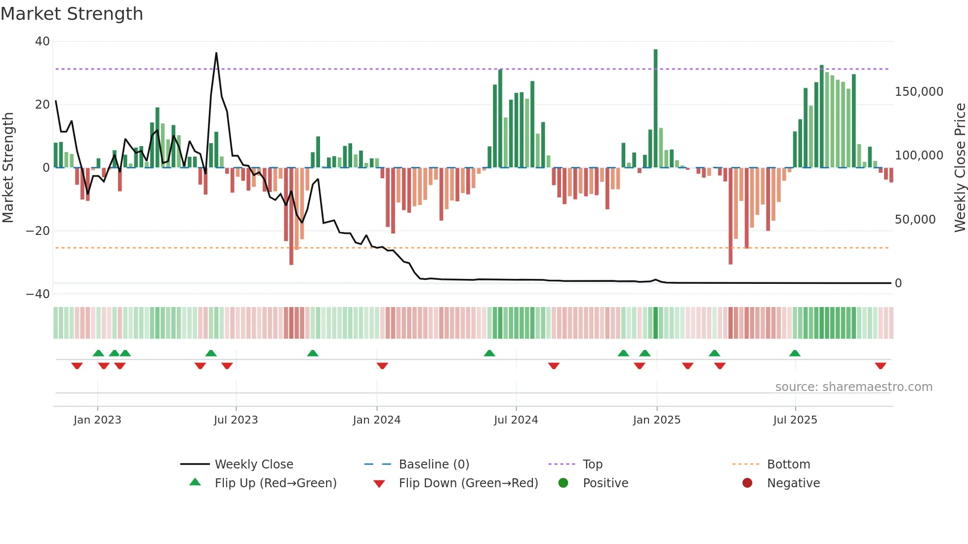 ACON weekly Market Strength chart