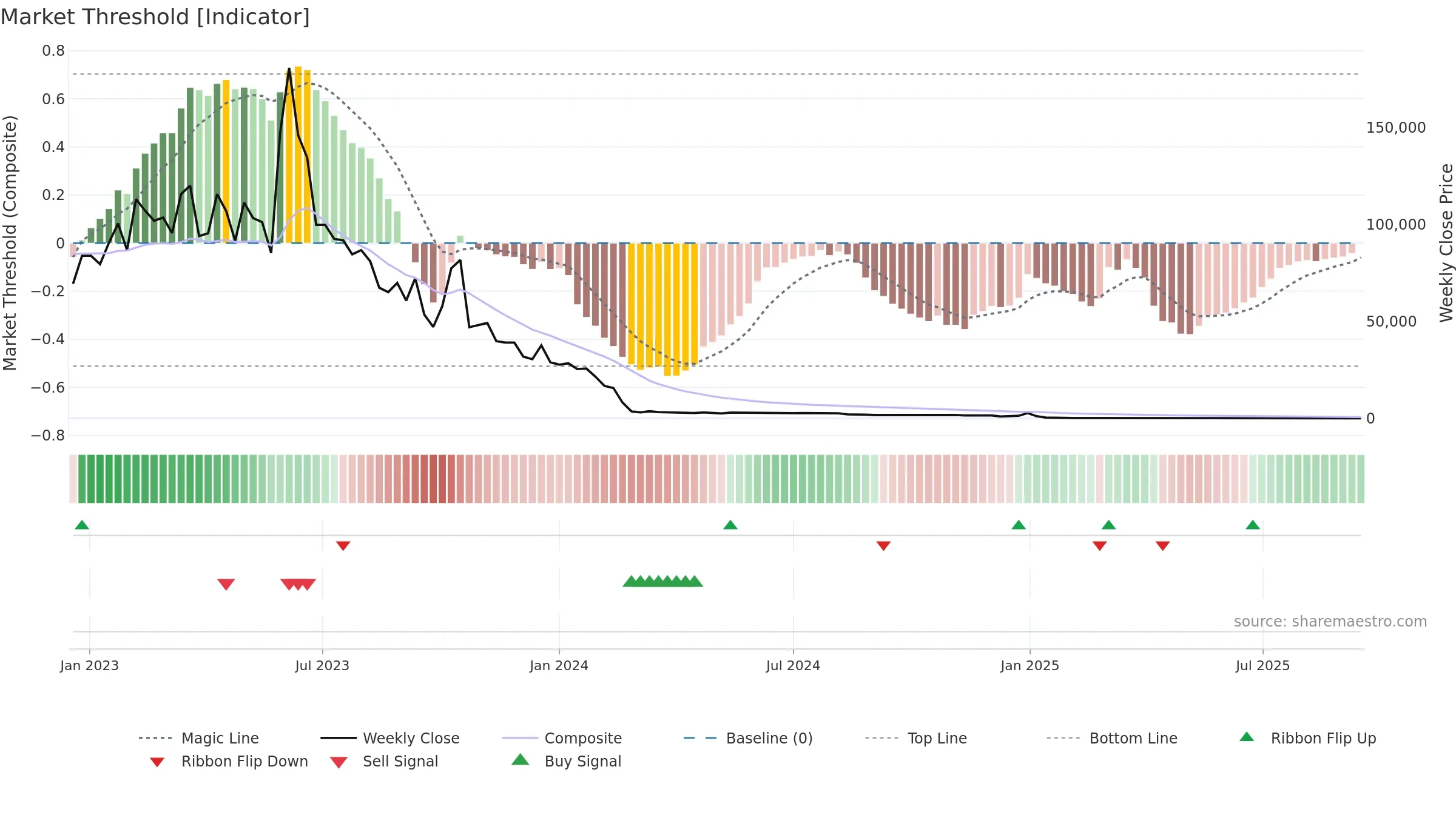 ACON weekly Market Threshold chart, closing 2025-09-15.