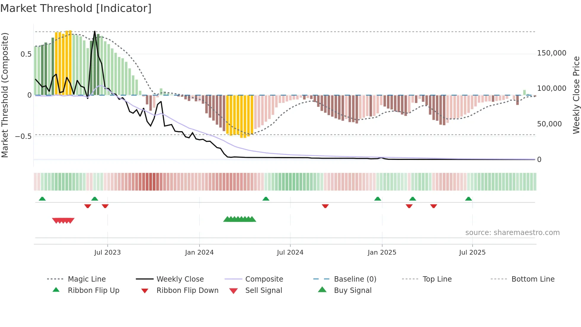 ACON weekly Market Threshold chart