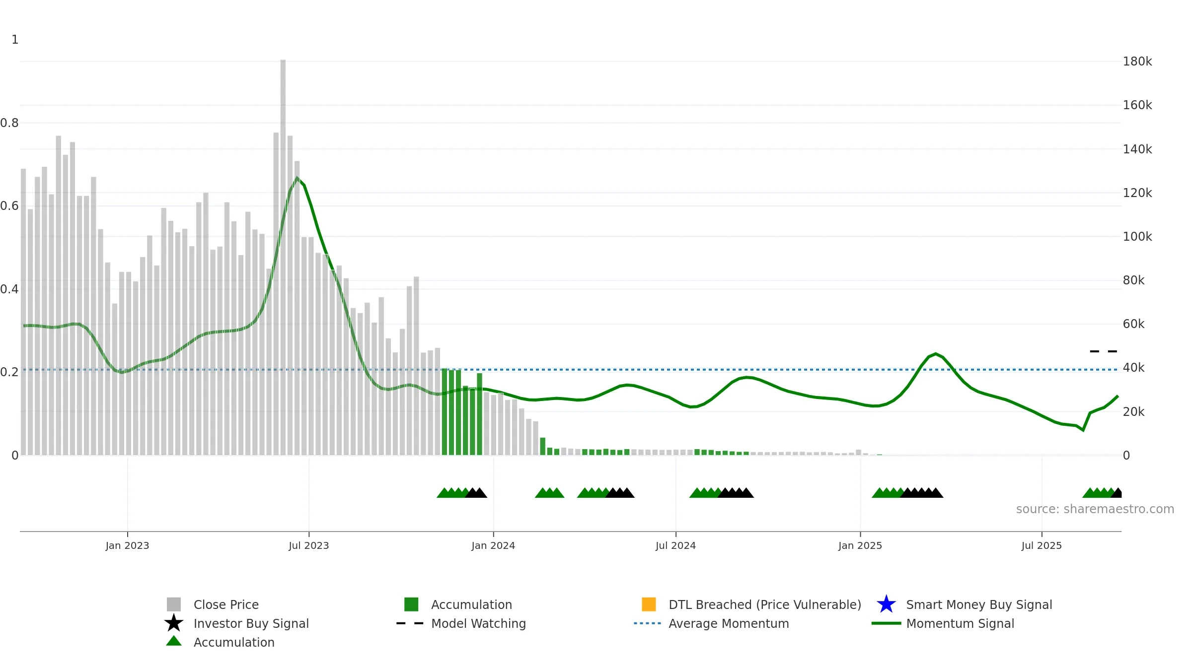 ACON weekly Smart Money chart, closing 2025-09-15.