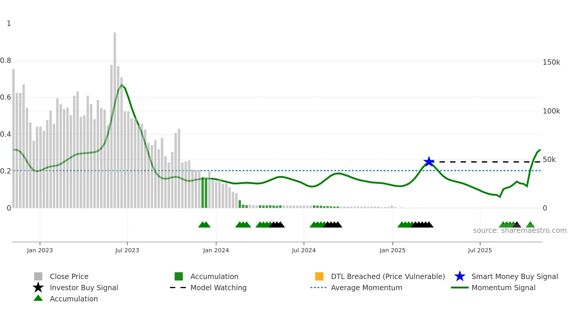 ACON weekly Smart Money chart
