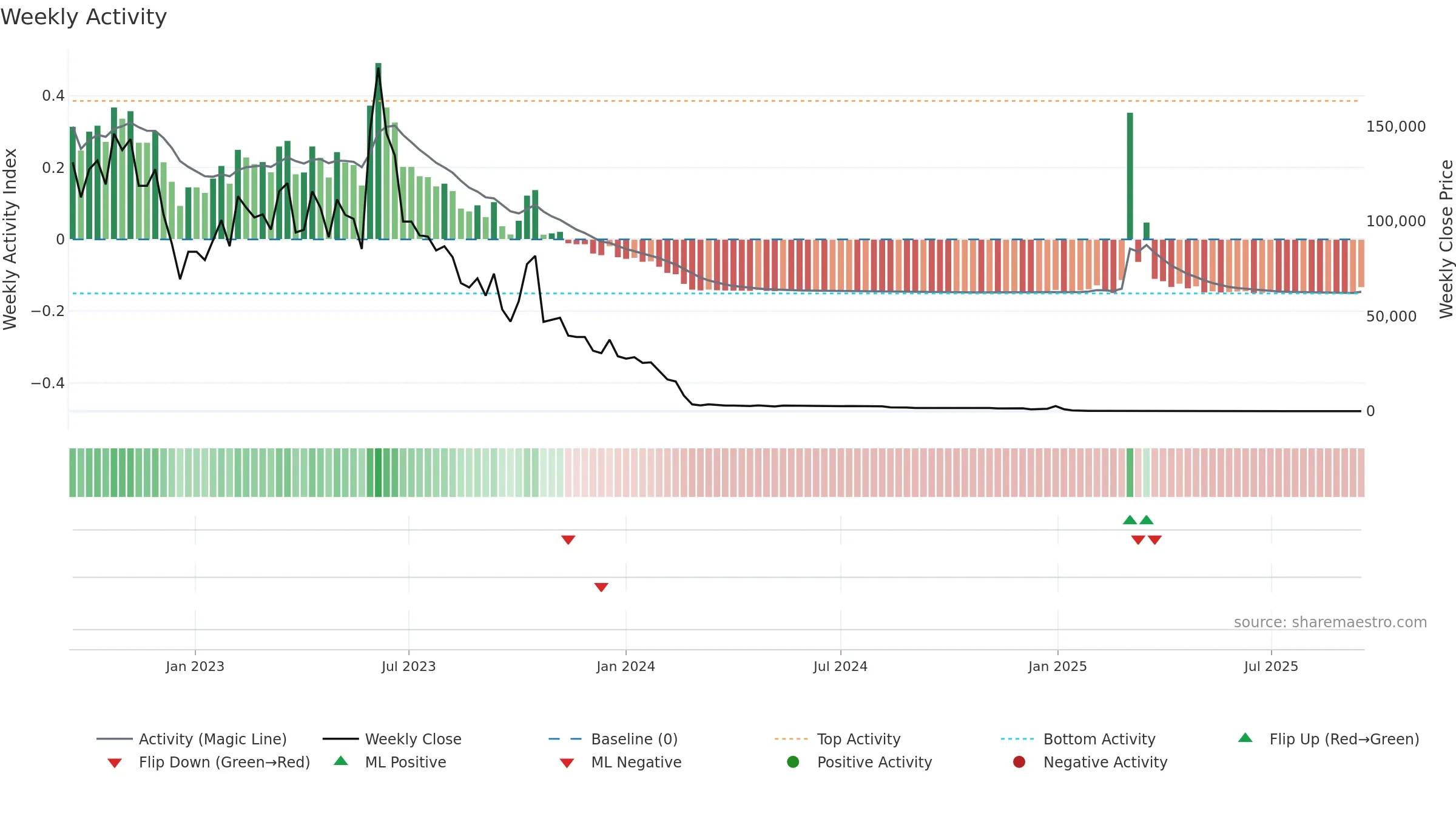 ACON weekly Activity chart, closing 2025-09-15.