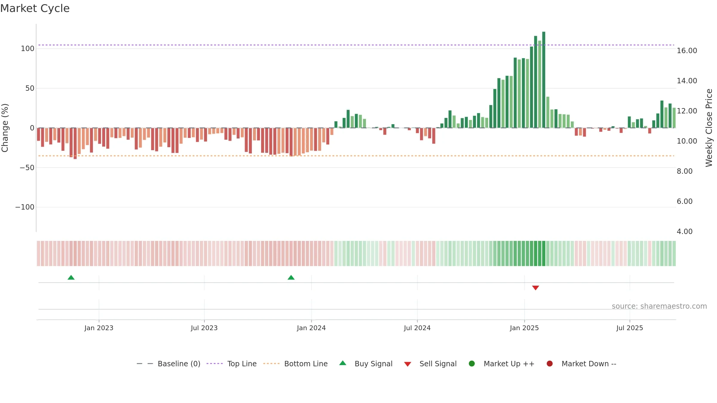 SMWB weekly Market Cycle chart, closing 2025-09-15.