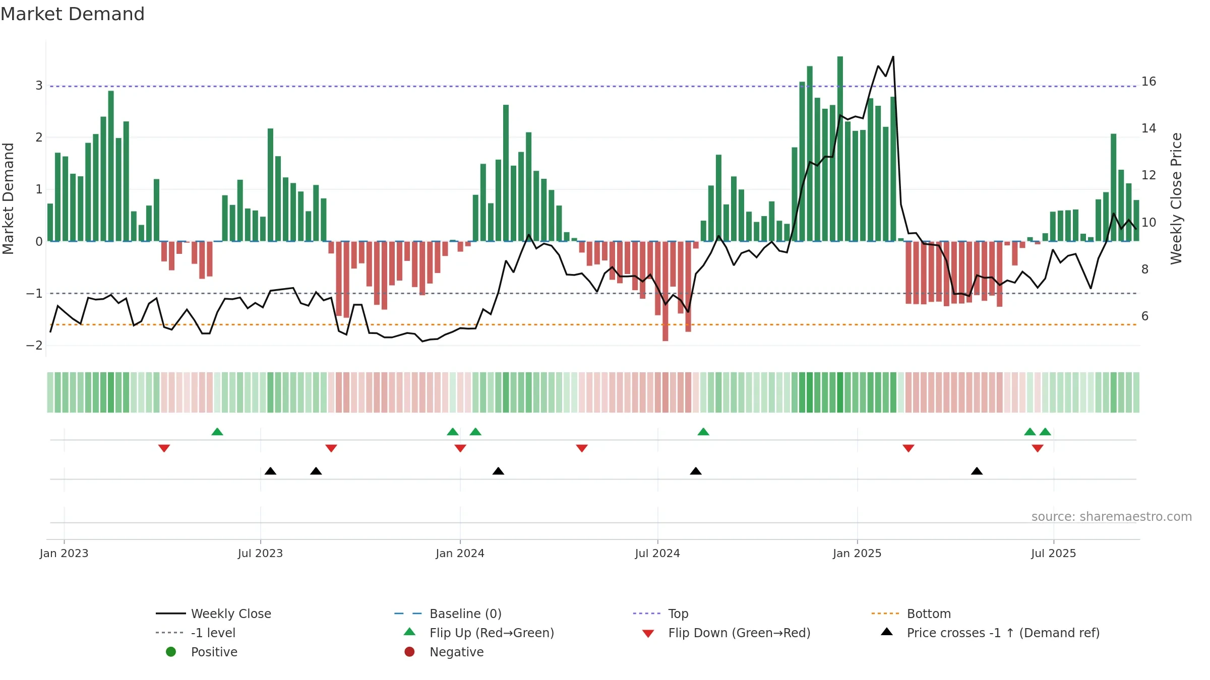 SMWB weekly Market Demand chart, closing 2025-09-15.