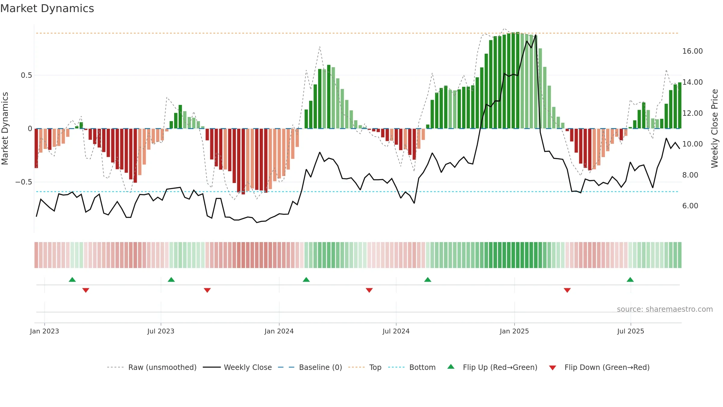SMWB weekly Market Dynamics chart, closing 2025-09-15.
