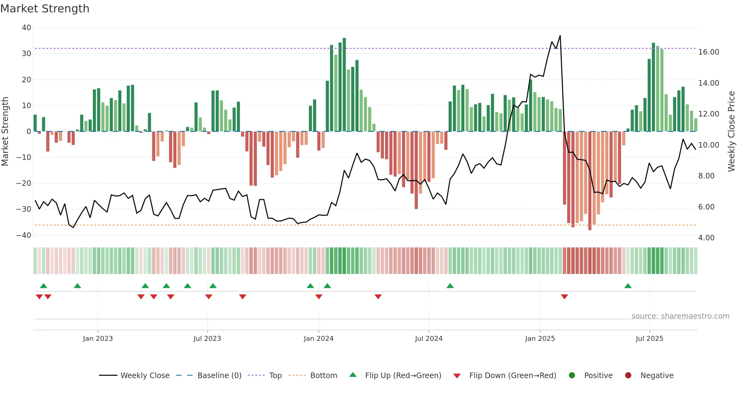 SMWB weekly Market Strength chart, closing 2025-09-15.