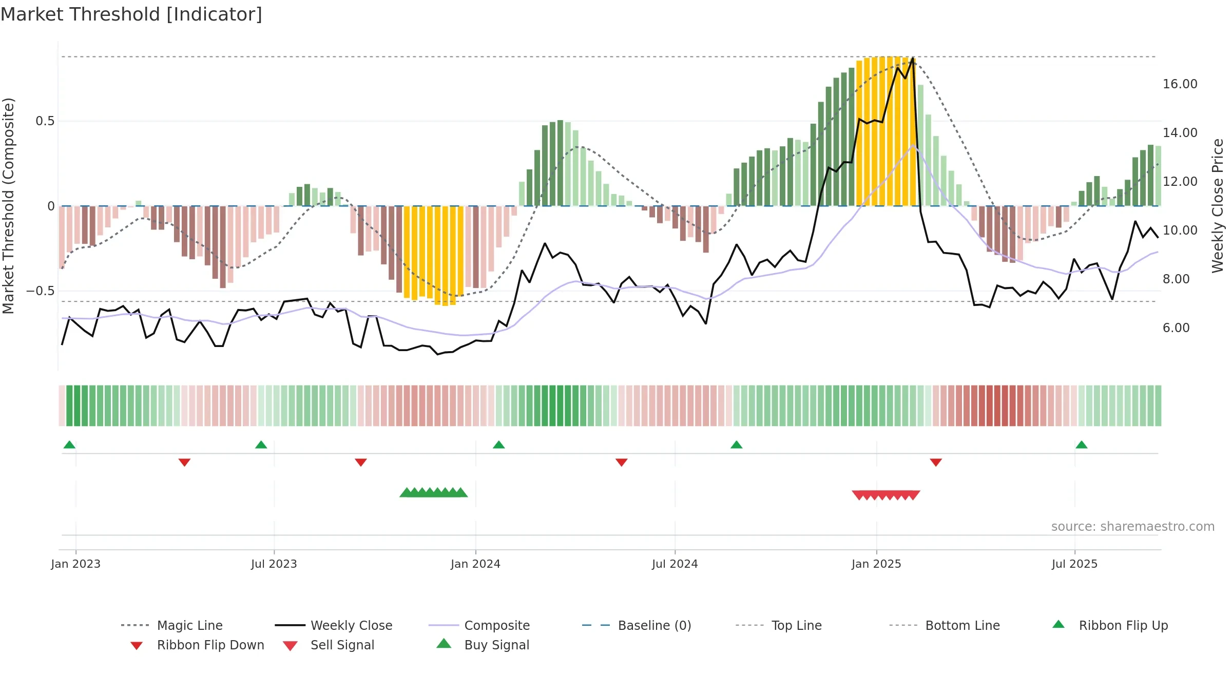 SMWB weekly Market Threshold chart, closing 2025-09-15.