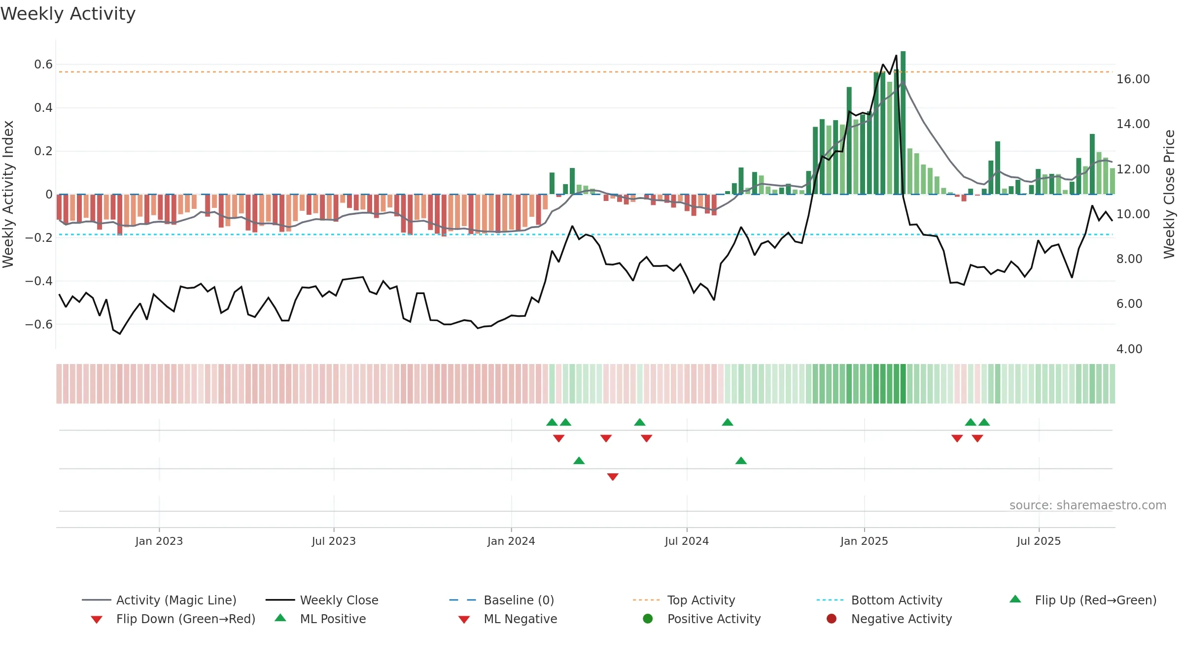 SMWB weekly Activity chart, closing 2025-09-15.