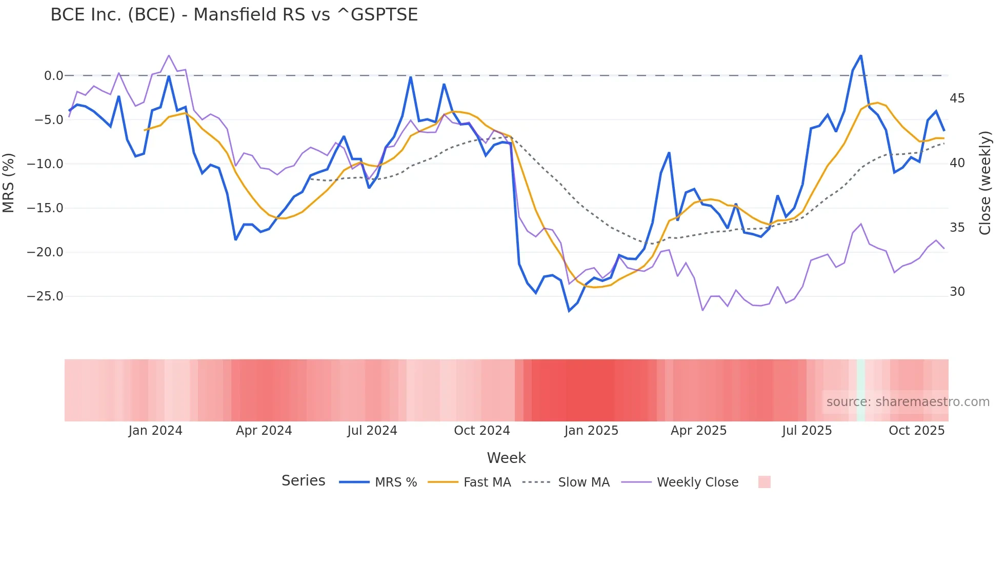 BCE Mansfield Relative Strength chart