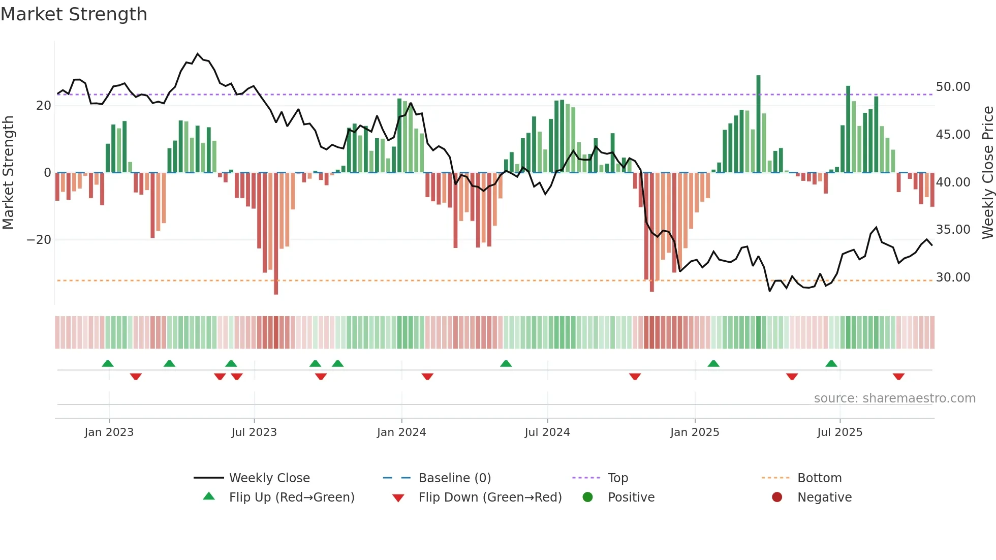 BCE weekly Market Strength chart