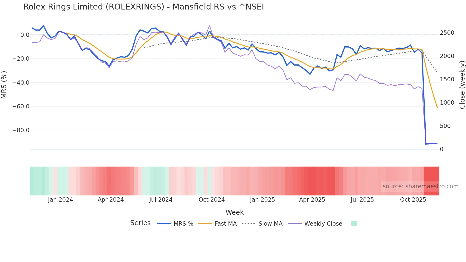 ROLEXRINGS Mansfield Relative Strength chart