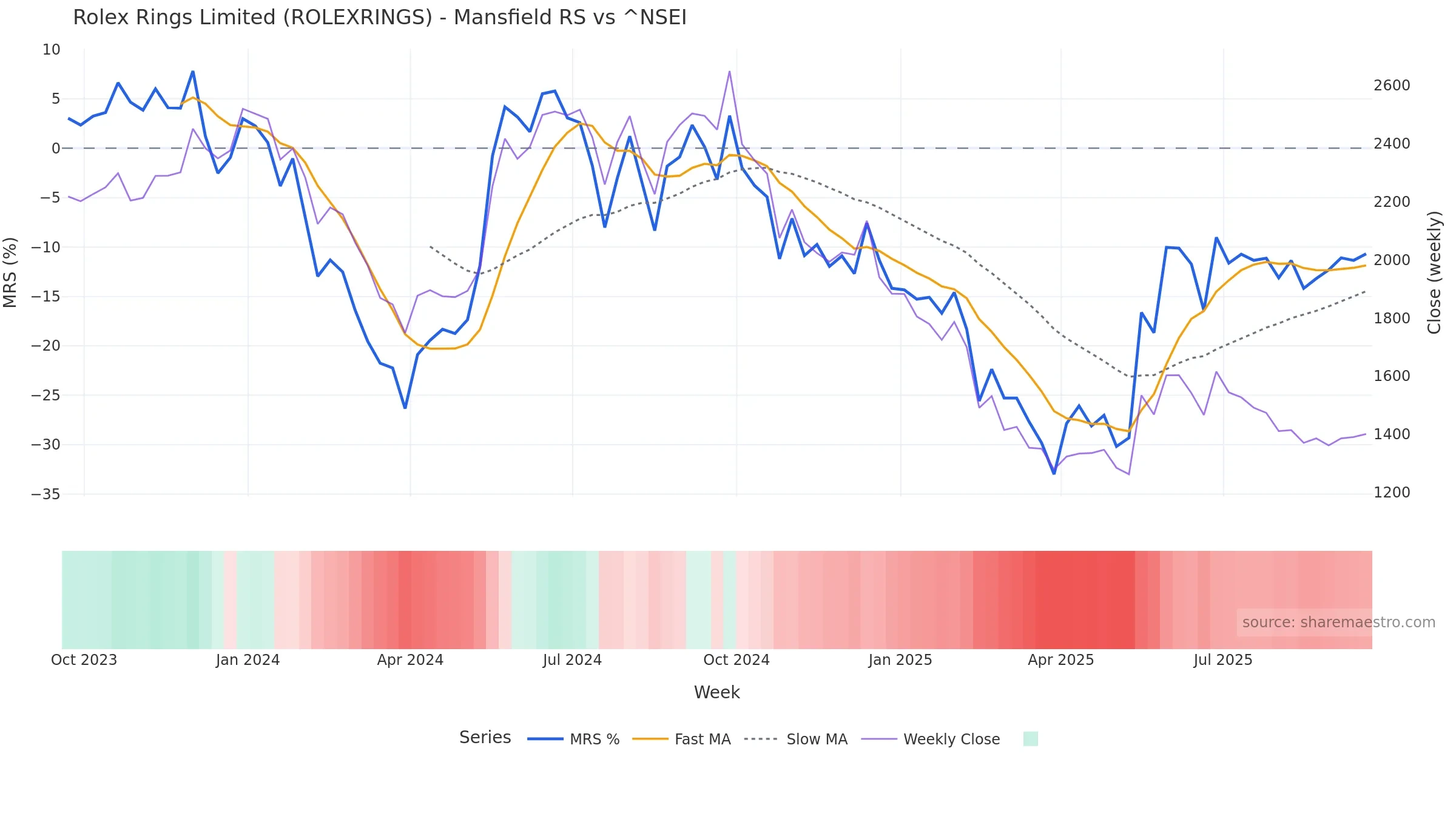 ROLEXRINGS Mansfield Relative Strength vs ^NSEI ROLEXRINGS Mansfield Relative Strength vs ^NSEI โ weekly
