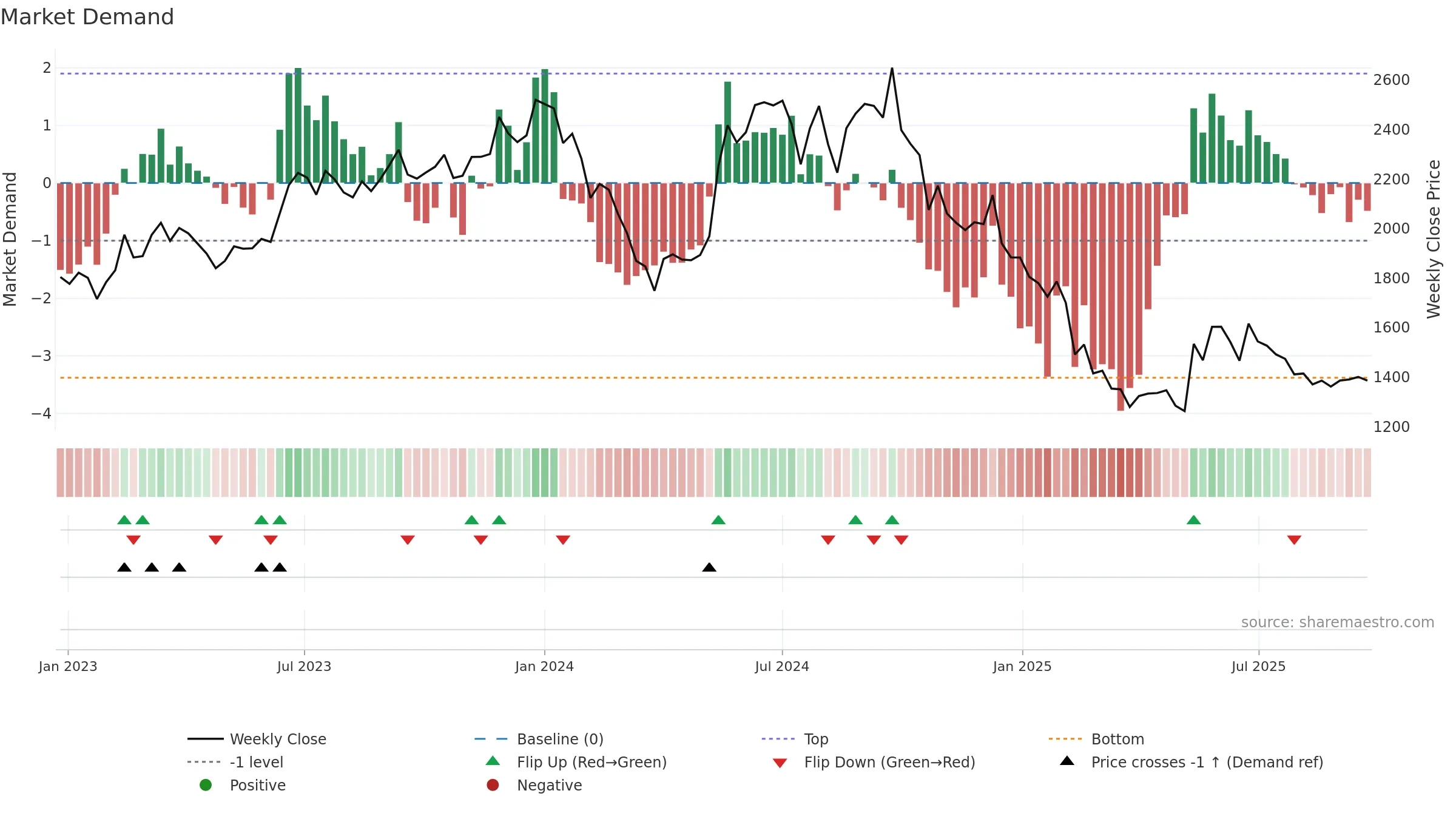 ROLEXRINGS weekly Market Demand chart, closing 2025-09-22.