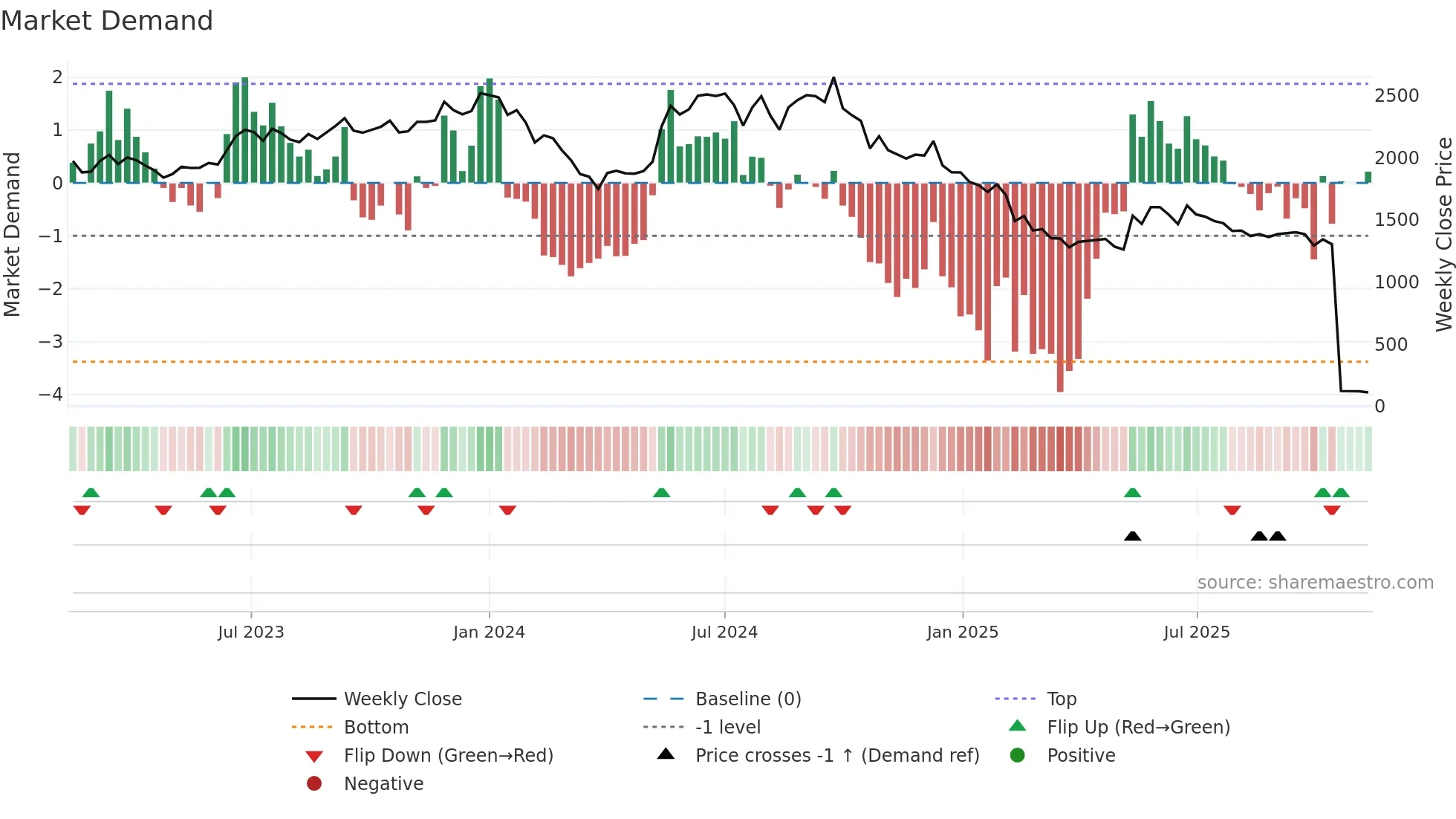 ROLEXRINGS weekly Market Demand chart