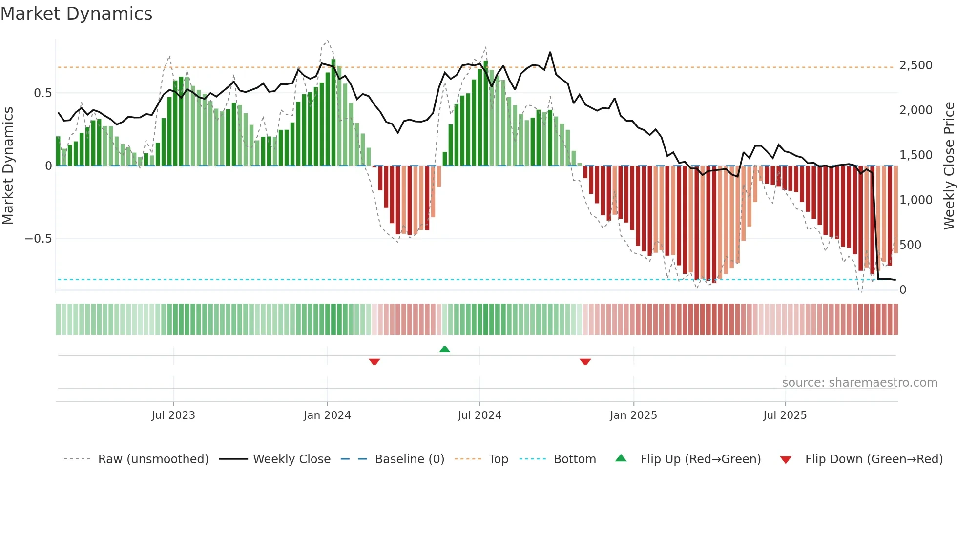 ROLEXRINGS weekly Market Dynamics chart