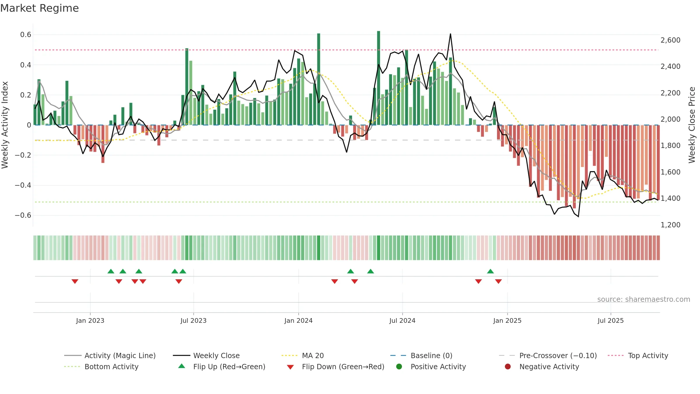 ROLEXRINGS weekly Market Snapshot chart, closing 2025-09-22.