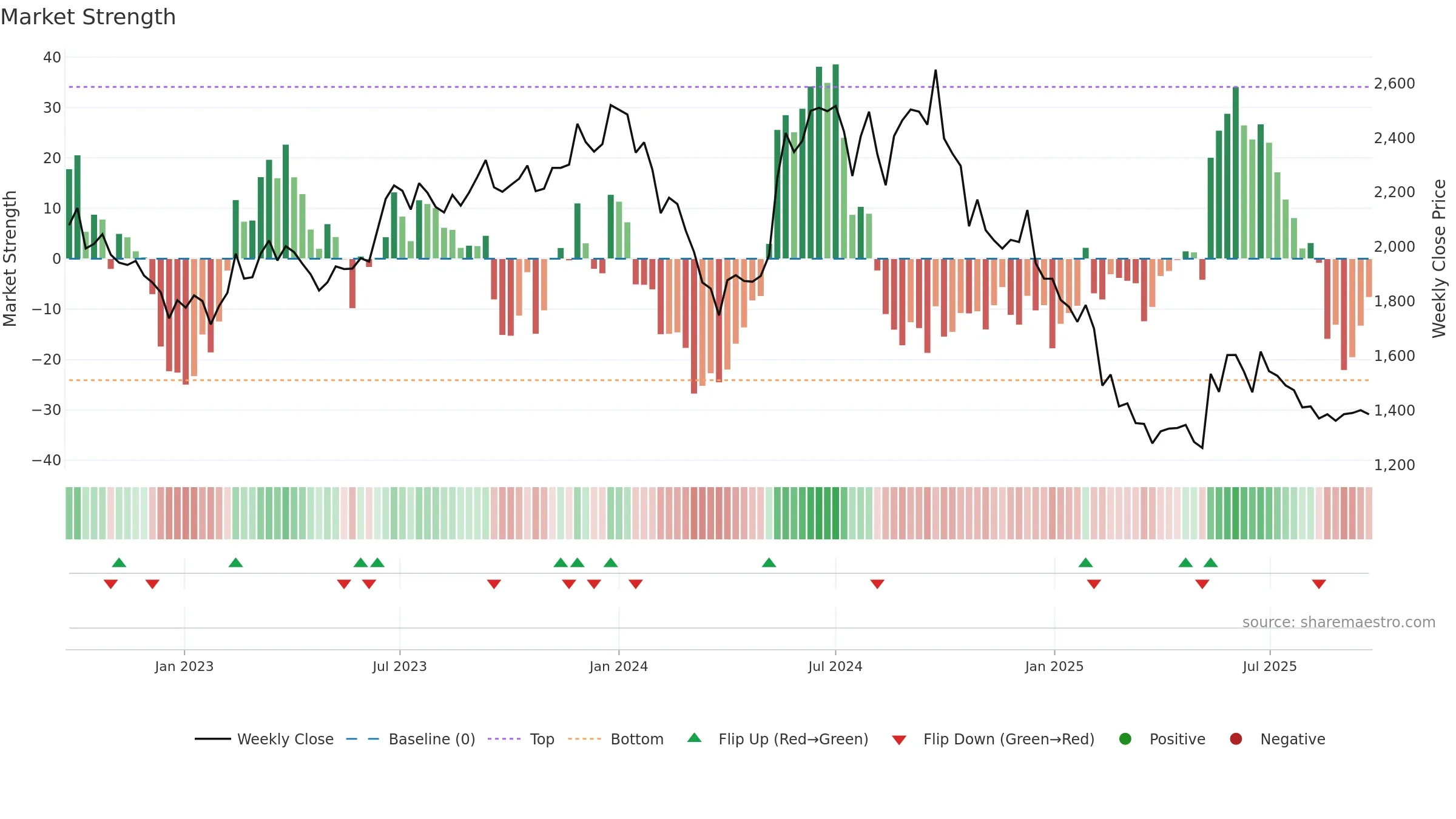 ROLEXRINGS weekly Market Strength chart, closing 2025-09-22.