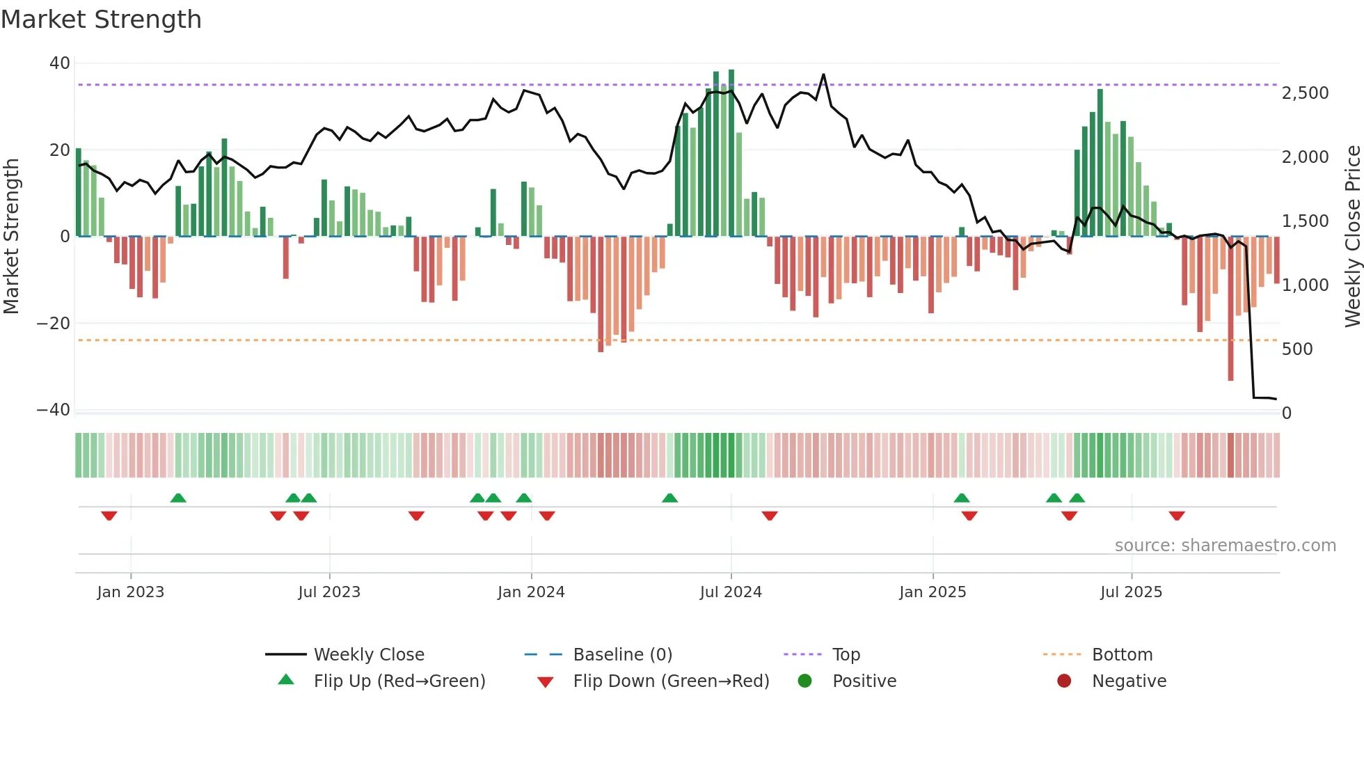 ROLEXRINGS weekly Market Strength chart