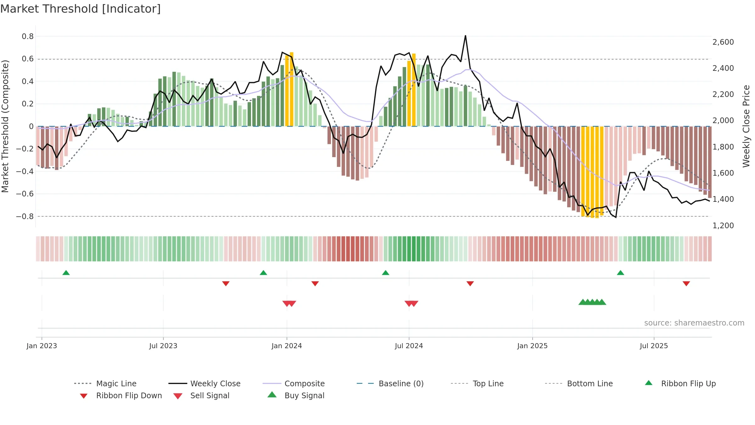 ROLEXRINGS weekly Market Threshold chart, closing 2025-09-22.