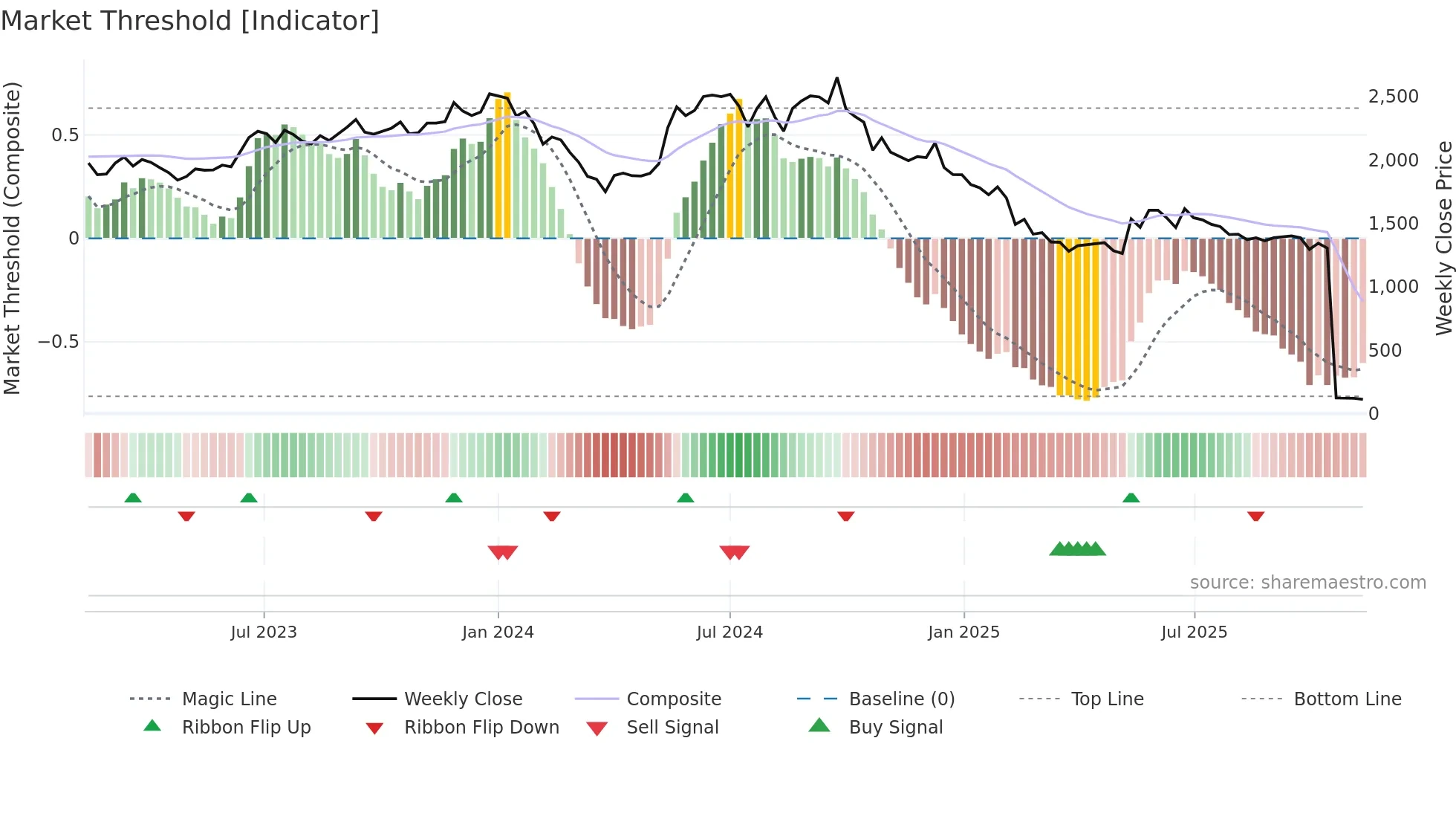 ROLEXRINGS weekly Market Threshold chart