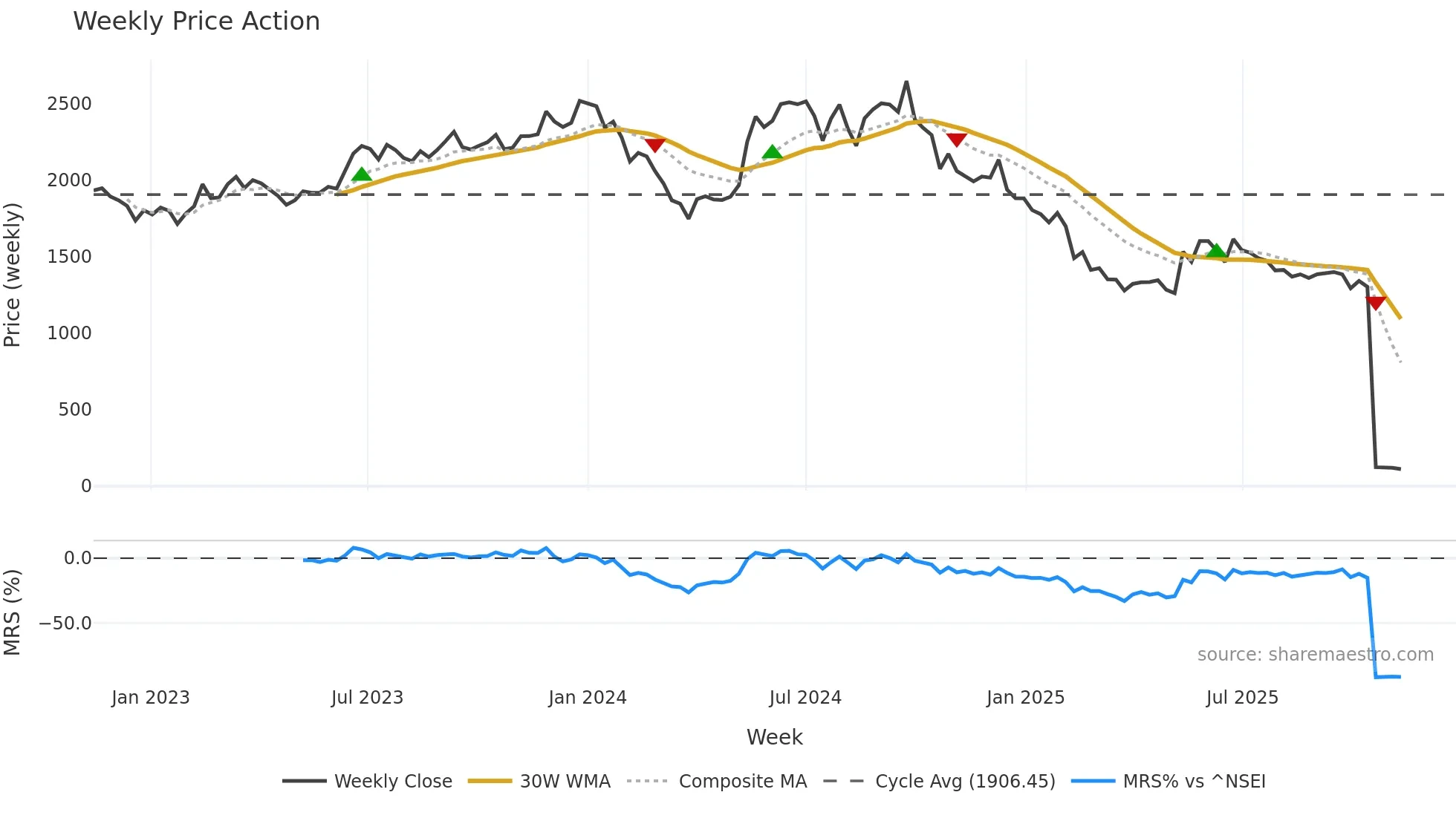 ROLEXRINGS weekly Price Action chart, closing 2025-11-10