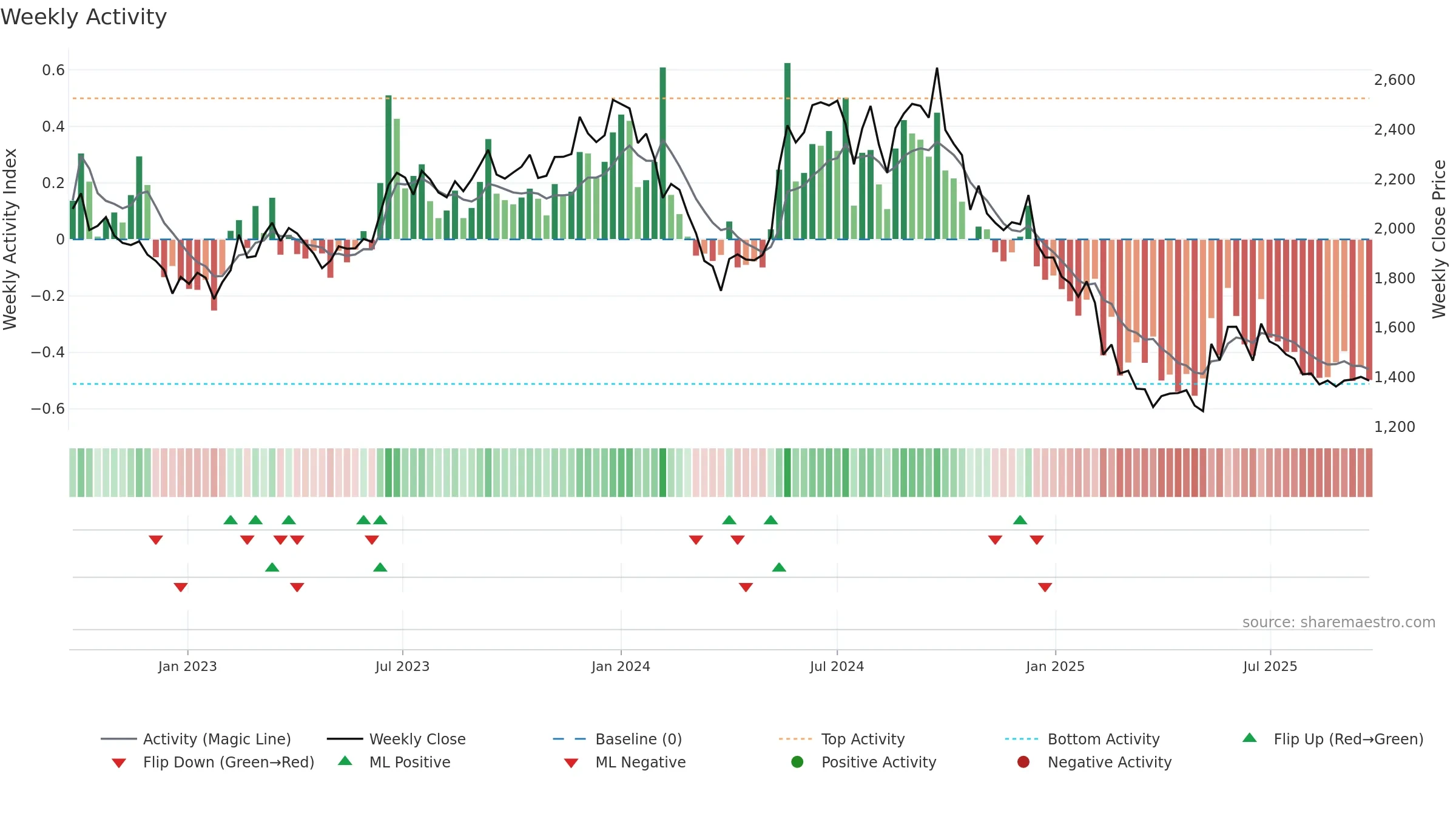 ROLEXRINGS weekly Activity chart, closing 2025-09-22.