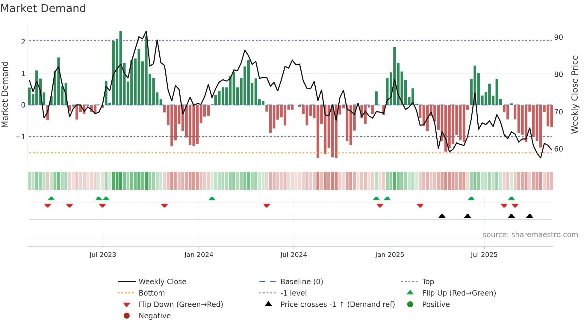 CL=F weekly Market Demand chart