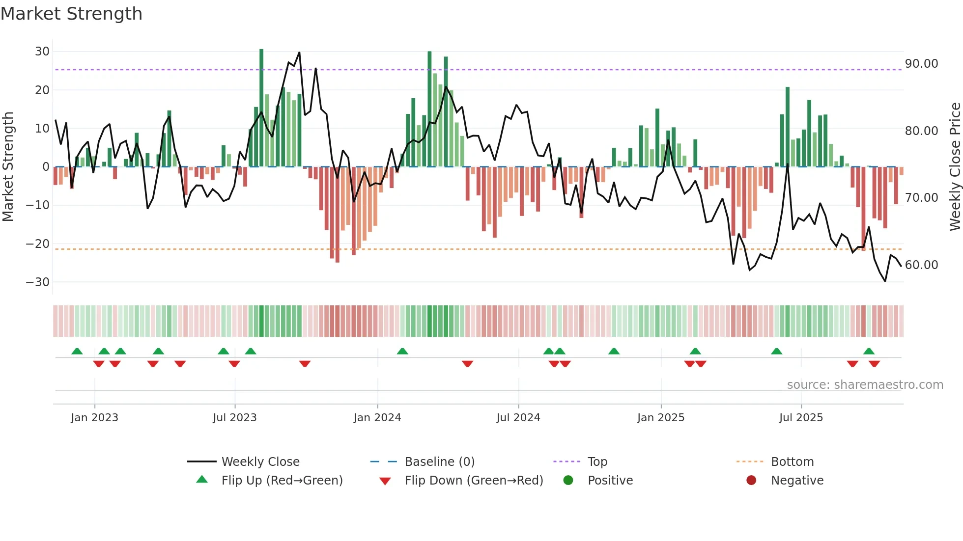 CL=F weekly Market Strength chart