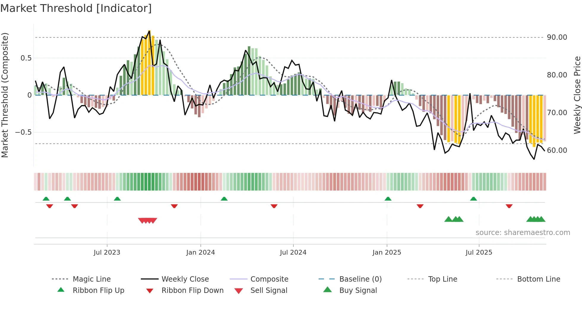 CL=F weekly Market Threshold chart