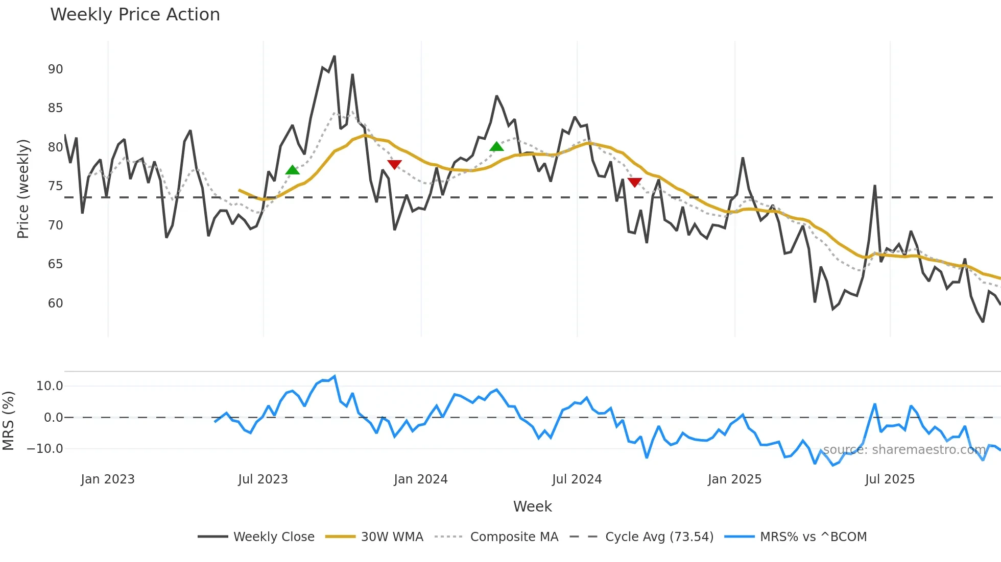 CL=F weekly Price Action chart, closing 2025-11-07