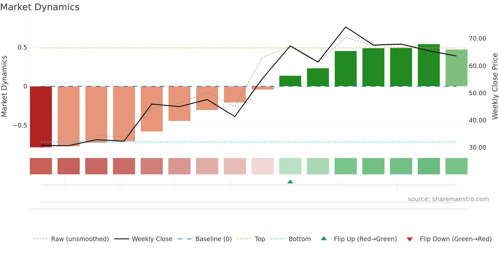 2629 weekly Market Dynamics chart