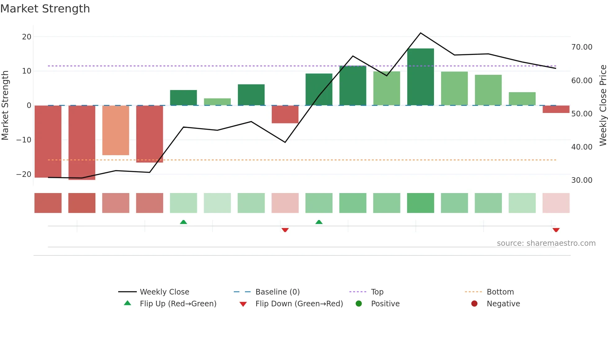 2629 weekly Market Strength chart