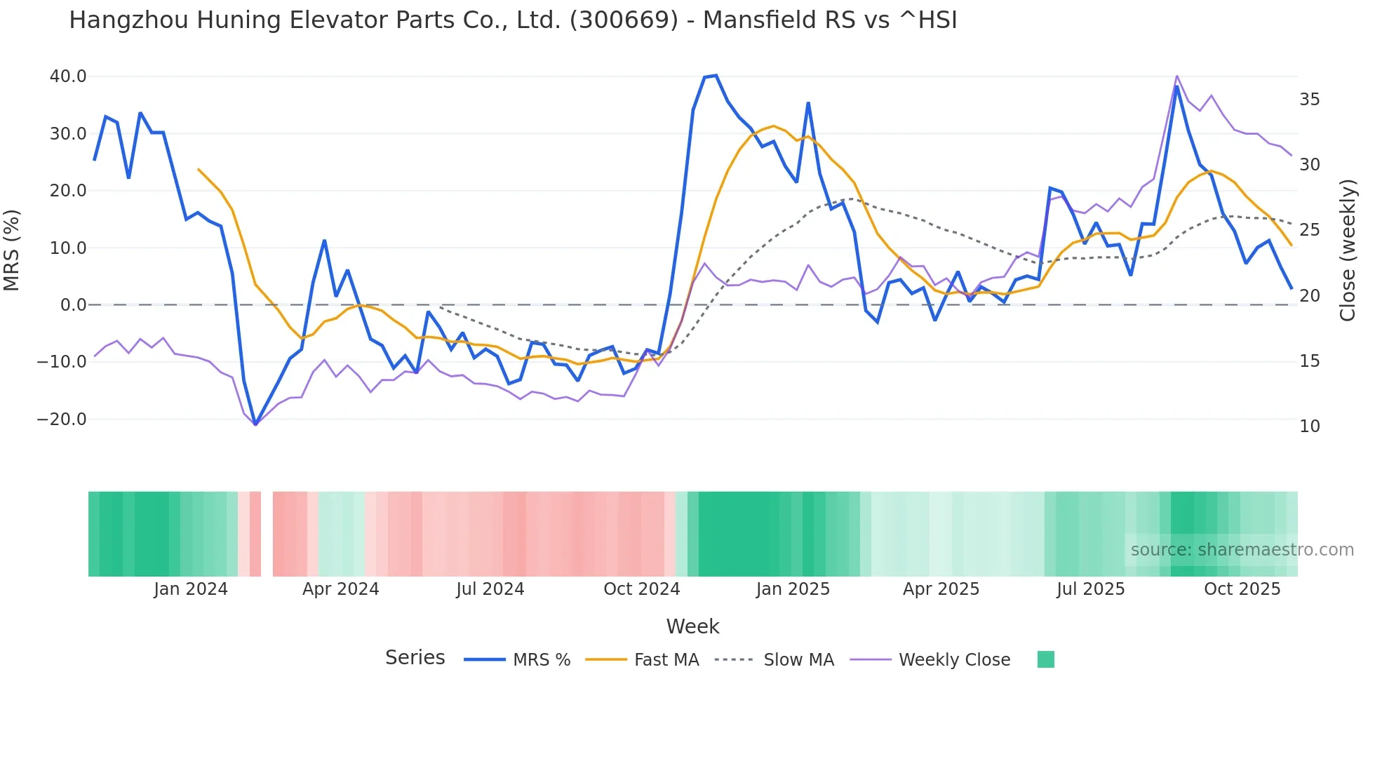 300669 Mansfield Relative Strength chart