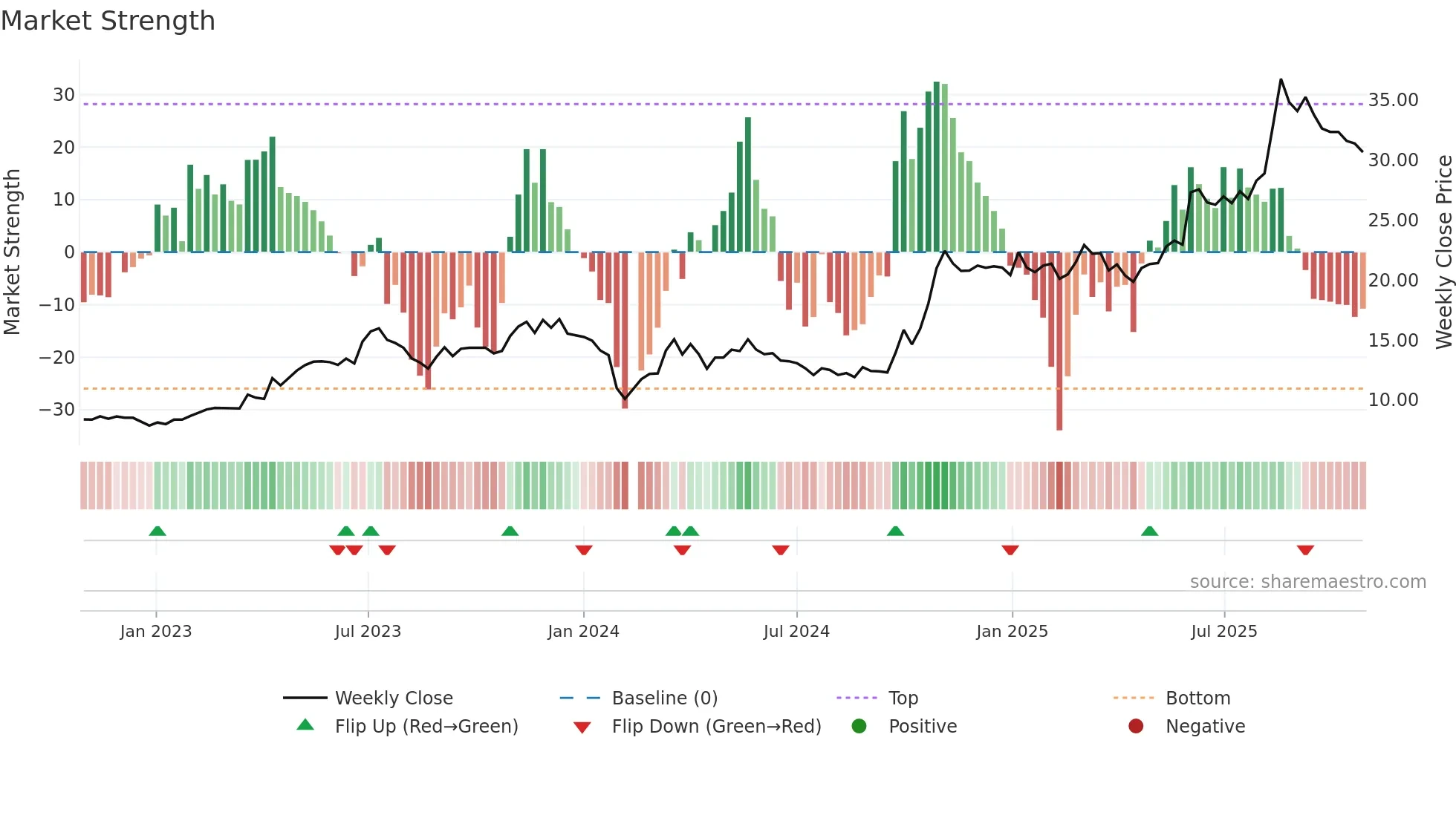 300669 weekly Market Strength chart