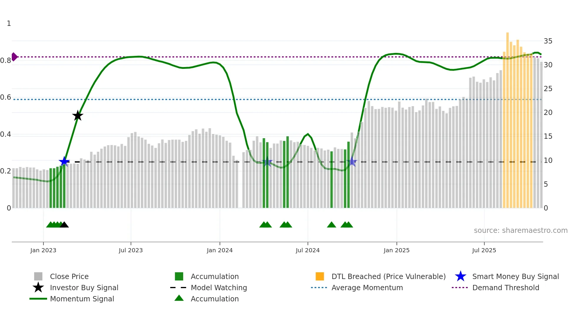 300669 weekly Smart Money chart