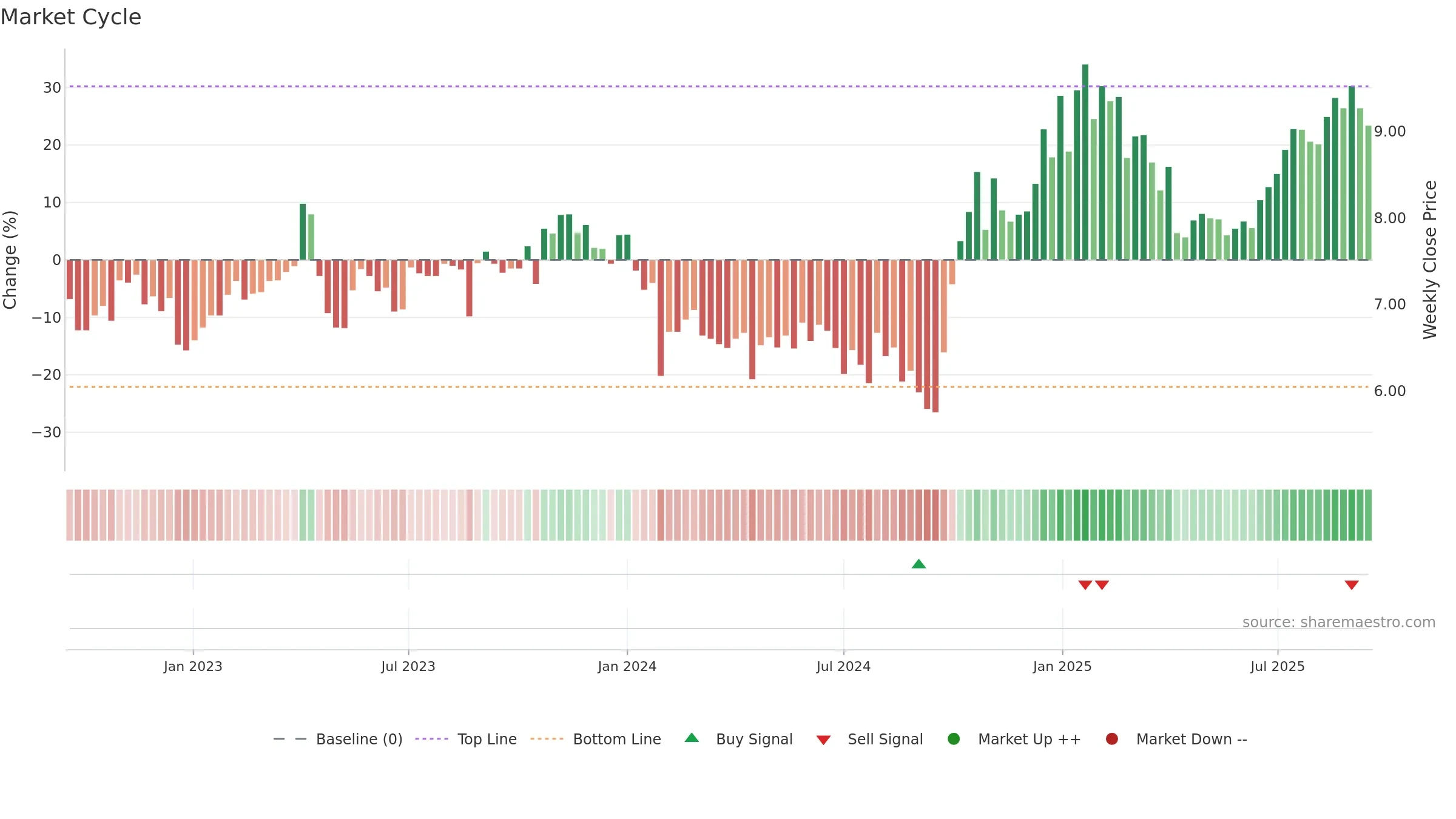 300708 weekly Market Cycle chart, closing 2025-09-15.