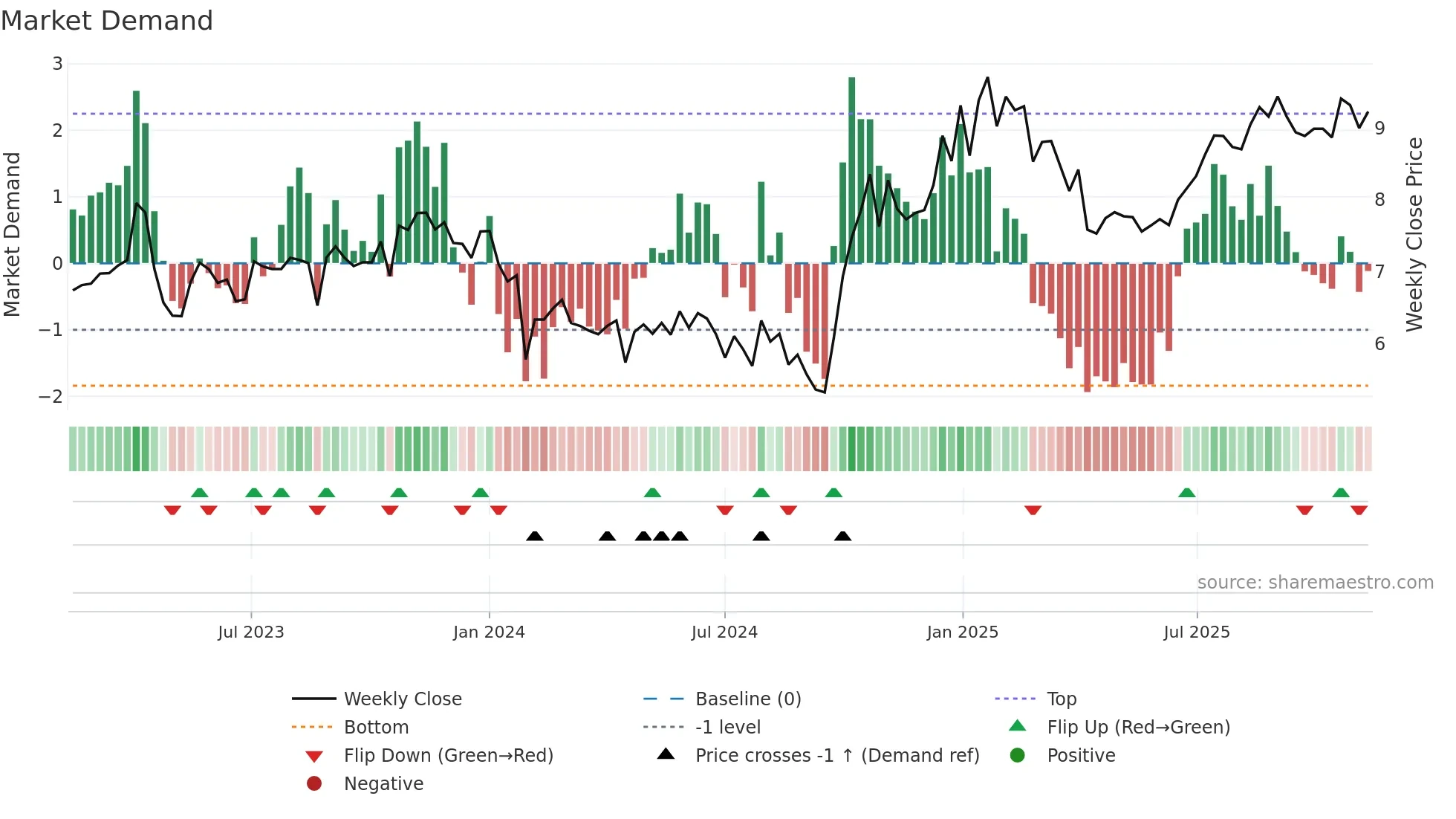300708 weekly Market Demand chart