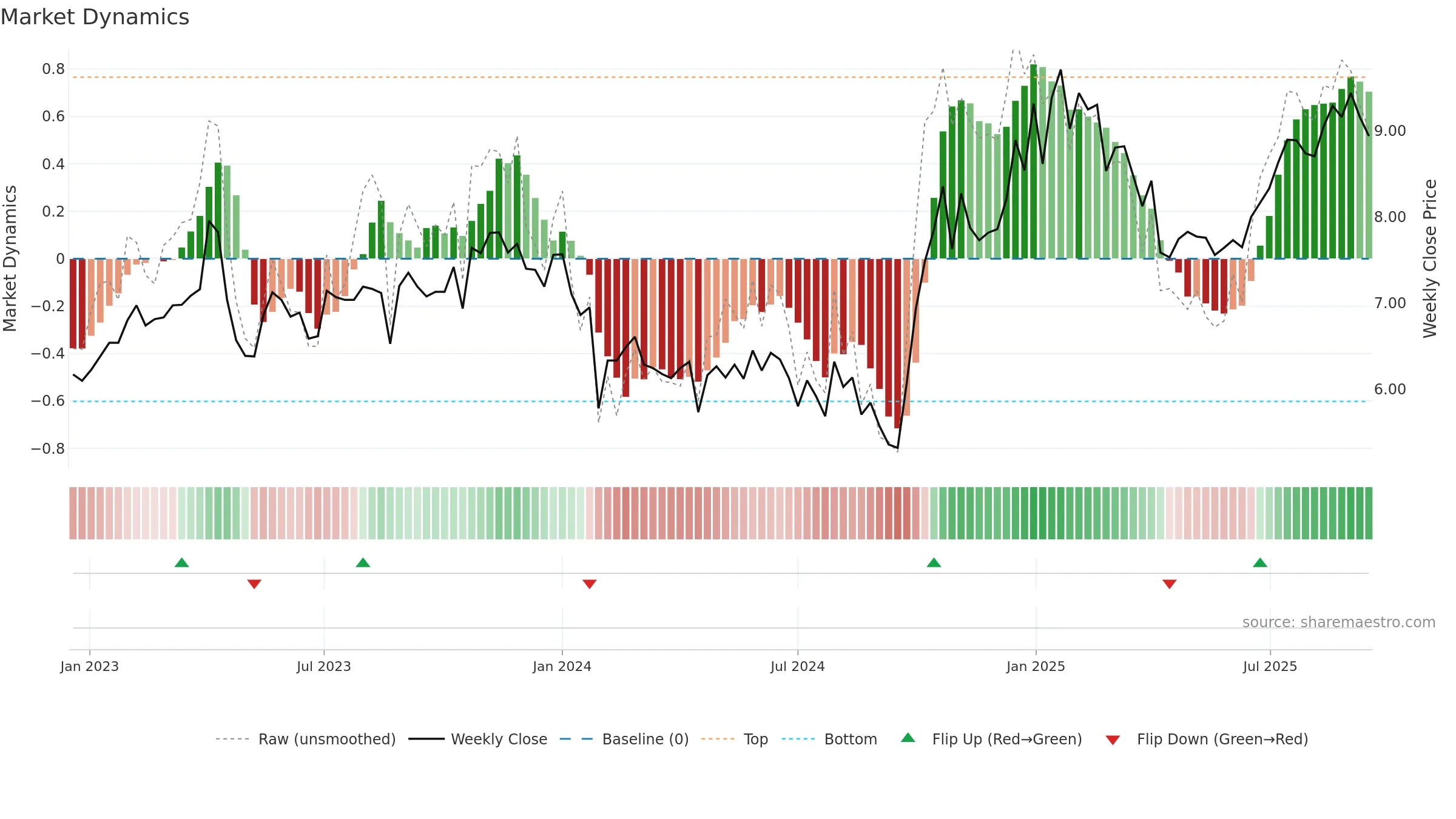 300708 weekly Market Dynamics chart, closing 2025-09-15.