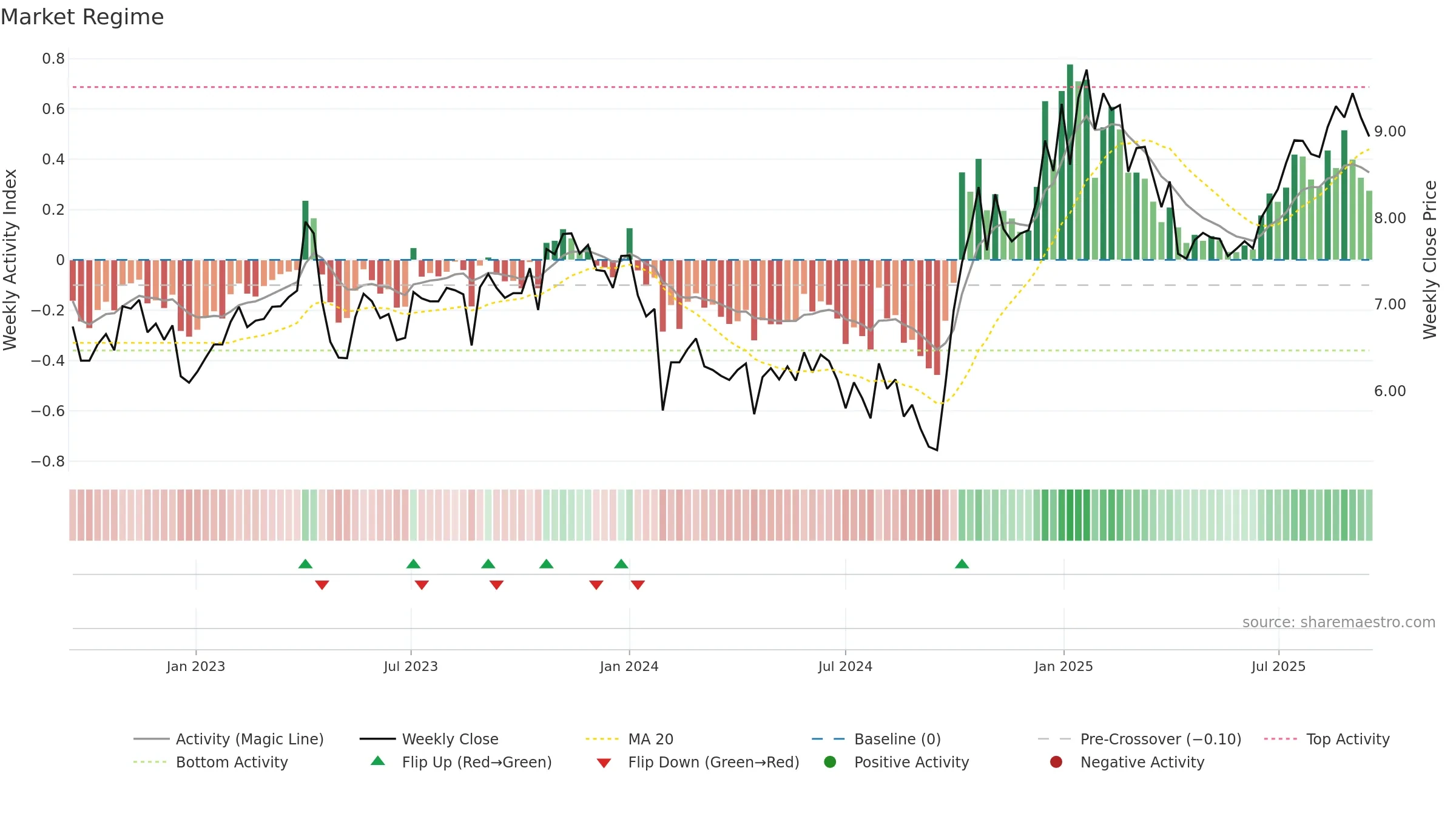 300708 weekly Market Snapshot chart, closing 2025-09-15.