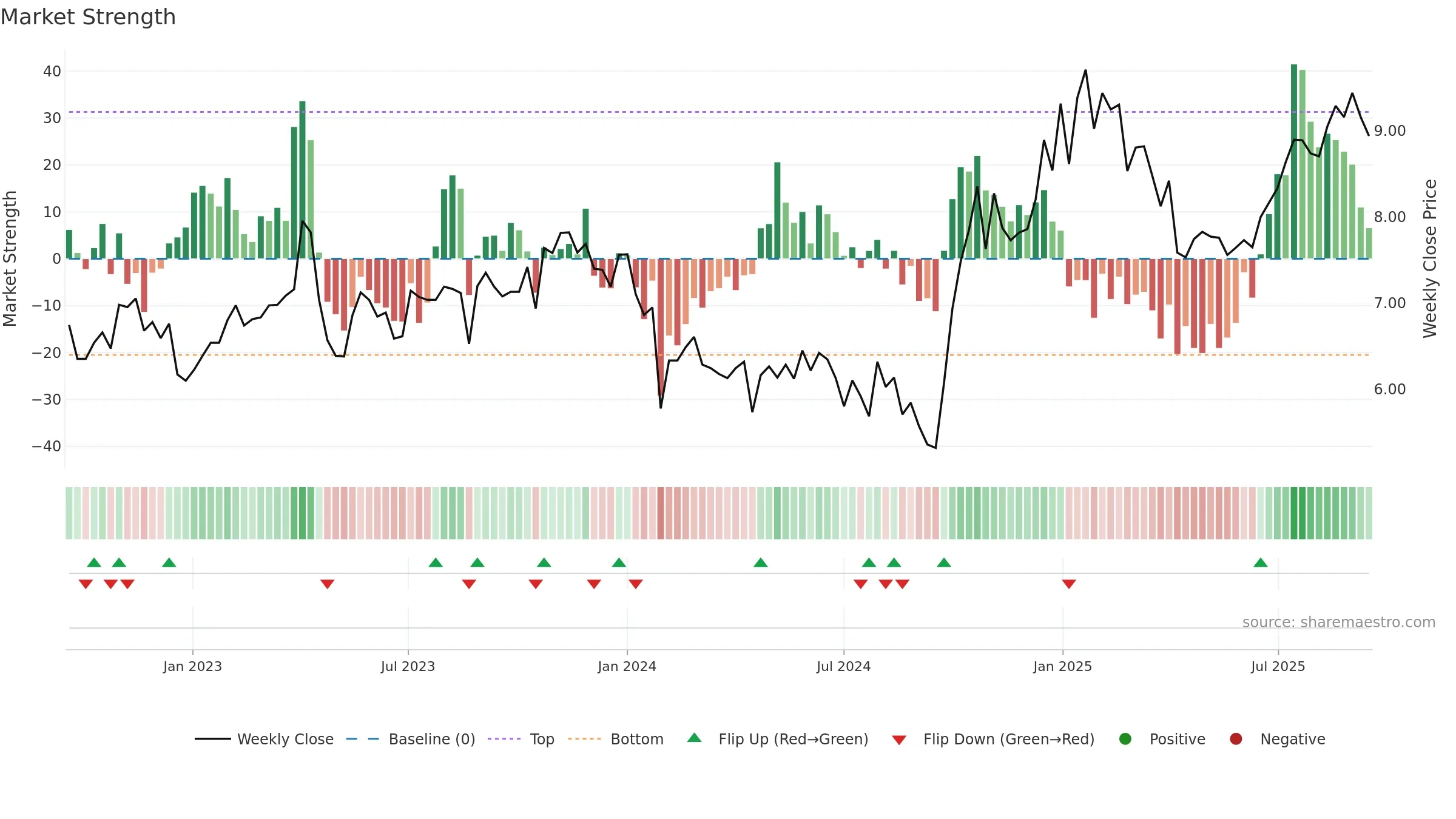 300708 weekly Market Strength chart, closing 2025-09-15.